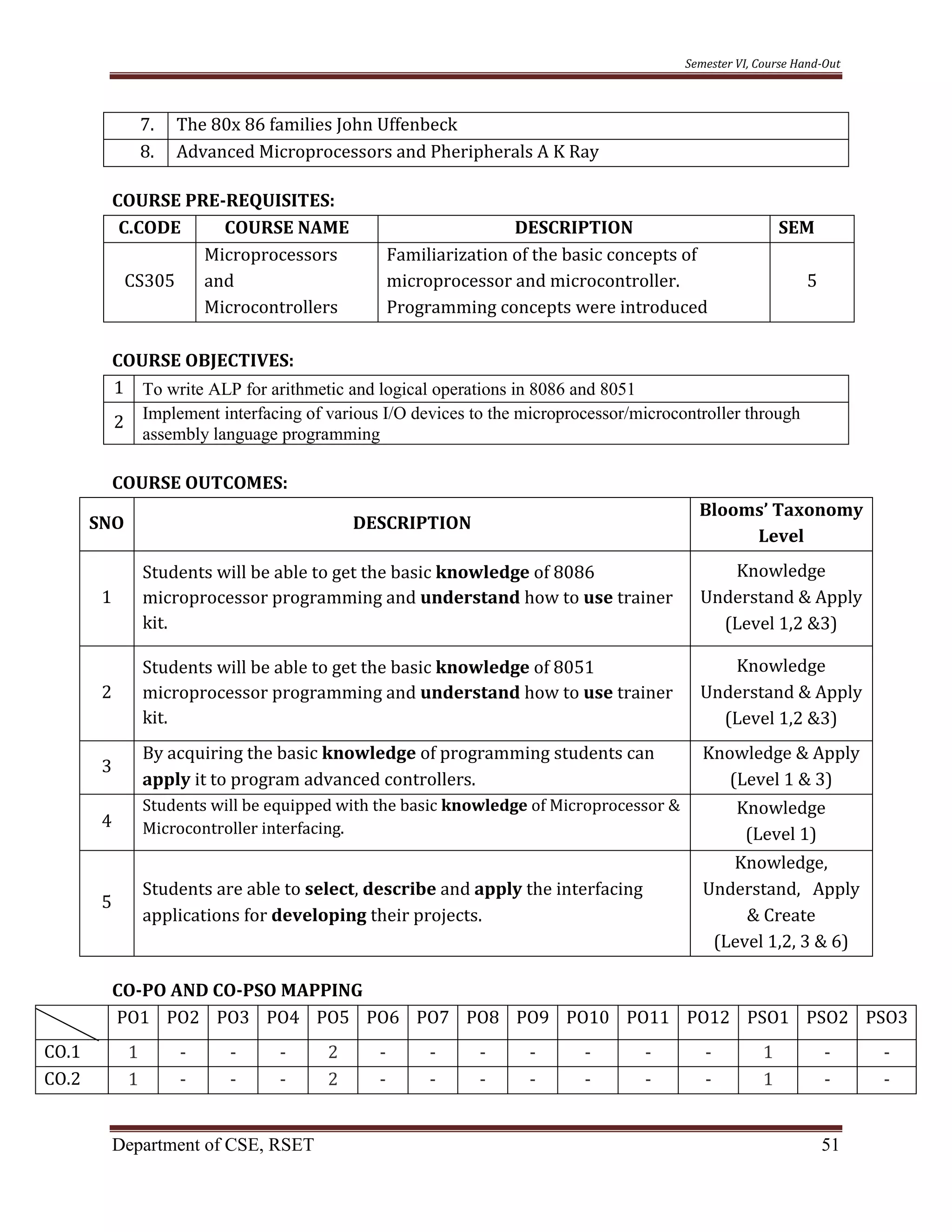 Semester VI, Course Hand-Out
Department of CSE, RSET 51
7. The 80x 86 families John Uffenbeck
8. Advanced Microprocessors and Pheripherals A K Ray
COURSE PRE-REQUISITES:
C.CODE COURSE NAME DESCRIPTION SEM
CS305
Microprocessors
and
Microcontrollers
Familiarization of the basic concepts of
microprocessor and microcontroller.
Programming concepts were introduced
5
COURSE OBJECTIVES:
1 To write ALP for arithmetic and logical operations in 8086 and 8051
2 Implement interfacing of various I/O devices to the microprocessor/microcontroller through
assembly language programming
COURSE OUTCOMES:
SNO DESCRIPTION
Blooms’ Taxonomy
Level
1
Students will be able to get the basic knowledge of 8086
microprocessor programming and understand how to use trainer
kit.
Knowledge
Understand & Apply
(Level 1,2 &3)
2
Students will be able to get the basic knowledge of 8051
microprocessor programming and understand how to use trainer
kit.
Knowledge
Understand & Apply
(Level 1,2 &3)
3
By acquiring the basic knowledge of programming students can
apply it to program advanced controllers.
Knowledge & Apply
(Level 1 & 3)
4
Students will be equipped with the basic knowledge of Microprocessor &
Microcontroller interfacing.
Knowledge
(Level 1)
5
Students are able to select, describe and apply the interfacing
applications for developing their projects.
Knowledge,
Understand, Apply
& Create
(Level 1,2, 3 & 6)
CO-PO AND CO-PSO MAPPING
PO1 PO2 PO3 PO4 PO5 PO6 PO7 PO8 PO9 PO10 PO11 PO12 PSO1 PSO2 PSO3
CO.1 1 - - - 2 - - - - - - - 1 - -
CO.2 1 - - - 2 - - - - - - - 1 - -
 