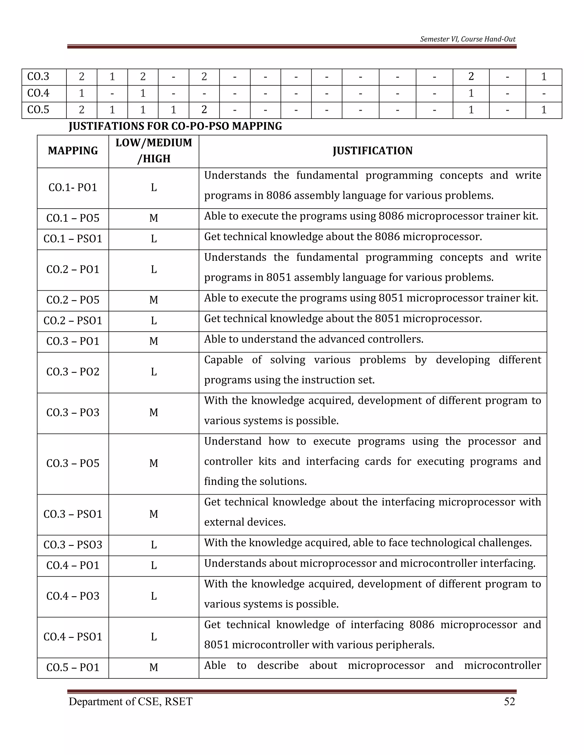 Semester VI, Course Hand-Out
Department of CSE, RSET 52
CO.3 2 1 2 - 2 - - - - - - - 2 - 1
CO.4 1 - 1 - - - - - - - - - 1 - -
CO.5 2 1 1 1 2 - - - - - - - 1 - 1
JUSTIFATIONS FOR CO-PO-PSO MAPPING
MAPPING
LOW/MEDIUM
/HIGH
JUSTIFICATION
CO.1- PO1 L
Understands the fundamental programming concepts and write
programs in 8086 assembly language for various problems.
CO.1 – PO5 M Able to execute the programs using 8086 microprocessor trainer kit.
CO.1 – PSO1 L Get technical knowledge about the 8086 microprocessor.
CO.2 – PO1 L
Understands the fundamental programming concepts and write
programs in 8051 assembly language for various problems.
CO.2 – PO5 M Able to execute the programs using 8051 microprocessor trainer kit.
CO.2 – PSO1 L Get technical knowledge about the 8051 microprocessor.
CO.3 – PO1 M Able to understand the advanced controllers.
CO.3 – PO2 L
Capable of solving various problems by developing different
programs using the instruction set.
CO.3 – PO3 M
With the knowledge acquired, development of different program to
various systems is possible.
CO.3 – PO5 M
Understand how to execute programs using the processor and
controller kits and interfacing cards for executing programs and
finding the solutions.
CO.3 – PSO1 M
Get technical knowledge about the interfacing microprocessor with
external devices.
CO.3 – PSO3 L With the knowledge acquired, able to face technological challenges.
CO.4 – PO1 L Understands about microprocessor and microcontroller interfacing.
CO.4 – PO3 L
With the knowledge acquired, development of different program to
various systems is possible.
CO.4 – PSO1 L
Get technical knowledge of interfacing 8086 microprocessor and
8051 microcontroller with various peripherals.
CO.5 – PO1 M Able to describe about microprocessor and microcontroller
 