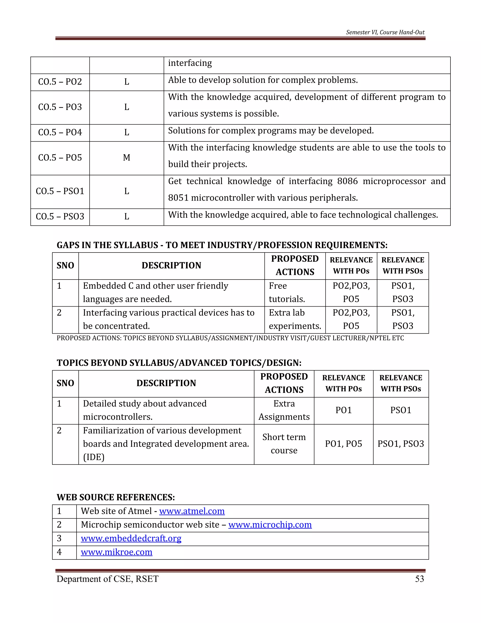 Semester VI, Course Hand-Out
Department of CSE, RSET 53
interfacing
CO.5 – PO2 L Able to develop solution for complex problems.
CO.5 – PO3 L
With the knowledge acquired, development of different program to
various systems is possible.
CO.5 – PO4 L Solutions for complex programs may be developed.
CO.5 – PO5 M
With the interfacing knowledge students are able to use the tools to
build their projects.
CO.5 – PSO1 L
Get technical knowledge of interfacing 8086 microprocessor and
8051 microcontroller with various peripherals.
CO.5 – PSO3 L With the knowledge acquired, able to face technological challenges.
GAPS IN THE SYLLABUS - TO MEET INDUSTRY/PROFESSION REQUIREMENTS:
SNO DESCRIPTION
PROPOSED
ACTIONS
RELEVANCE
WITH POs
RELEVANCE
WITH PSOs
1 Embedded C and other user friendly
languages are needed.
Free
tutorials.
PO2,PO3,
PO5
PSO1,
PSO3
2 Interfacing various practical devices has to
be concentrated.
Extra lab
experiments.
PO2,PO3,
PO5
PSO1,
PSO3
PROPOSED ACTIONS: TOPICS BEYOND SYLLABUS/ASSIGNMENT/INDUSTRY VISIT/GUEST LECTURER/NPTEL ETC
TOPICS BEYOND SYLLABUS/ADVANCED TOPICS/DESIGN:
SNO DESCRIPTION
PROPOSED
ACTIONS
RELEVANCE
WITH POs
RELEVANCE
WITH PSOs
1 Detailed study about advanced
microcontrollers.
Extra
Assignments
PO1 PSO1
2 Familiarization of various development
boards and Integrated development area.
(IDE)
Short term
course
PO1, PO5 PSO1, PSO3
WEB SOURCE REFERENCES:
1 Web site of Atmel - www.atmel.com
2 Microchip semiconductor web site – www.microchip.com
3 www.embeddedcraft.org
4 www.mikroe.com
 