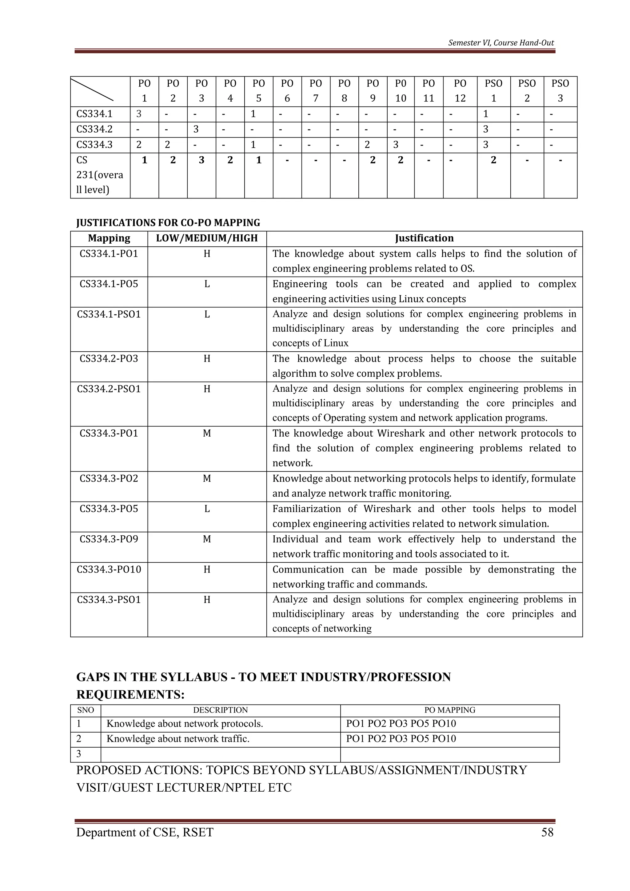Semester VI, Course Hand-Out
Department of CSE, RSET 58
PO
1
PO
2
PO
3
PO
4
PO
5
PO
6
PO
7
PO
8
PO
9
P0
10
PO
11
PO
12
PSO
1
PSO
2
PSO
3
CS334.1 3 - - - 1 - - - - - - - 1 - -
CS334.2 - - 3 - - - - - - - - - 3 - -
CS334.3 2 2 - - 1 - - - 2 3 - - 3 - -
CS
231(overa
ll level)
1 2 3 2 1 - - - 2 2 - - 2 - -
JUSTIFICATIONS FOR CO-PO MAPPING
Mapping LOW/MEDIUM/HIGH Justification
CS334.1-PO1 H The knowledge about system calls helps to find the solution of
complex engineering problems related to OS.
CS334.1-PO5 L Engineering tools can be created and applied to complex
engineering activities using Linux concepts
CS334.1-PSO1 L Analyze and design solutions for complex engineering problems in
multidisciplinary areas by understanding the core principles and
concepts of Linux
CS334.2-PO3 H The knowledge about process helps to choose the suitable
algorithm to solve complex problems.
CS334.2-PSO1 H Analyze and design solutions for complex engineering problems in
multidisciplinary areas by understanding the core principles and
concepts of Operating system and network application programs.
CS334.3-PO1 M The knowledge about Wireshark and other network protocols to
find the solution of complex engineering problems related to
network.
CS334.3-PO2 M Knowledge about networking protocols helps to identify, formulate
and analyze network traffic monitoring.
CS334.3-PO5 L Familiarization of Wireshark and other tools helps to model
complex engineering activities related to network simulation.
CS334.3-PO9 M Individual and team work effectively help to understand the
network traffic monitoring and tools associated to it.
CS334.3-PO10 H Communication can be made possible by demonstrating the
networking traffic and commands.
CS334.3-PSO1 H Analyze and design solutions for complex engineering problems in
multidisciplinary areas by understanding the core principles and
concepts of networking
GAPS IN THE SYLLABUS - TO MEET INDUSTRY/PROFESSION
REQUIREMENTS:
SNO DESCRIPTION PO MAPPING
1 Knowledge about network protocols. PO1 PO2 PO3 PO5 PO10
2 Knowledge about network traffic. PO1 PO2 PO3 PO5 PO10
3
PROPOSED ACTIONS: TOPICS BEYOND SYLLABUS/ASSIGNMENT/INDUSTRY
VISIT/GUEST LECTURER/NPTEL ETC
 