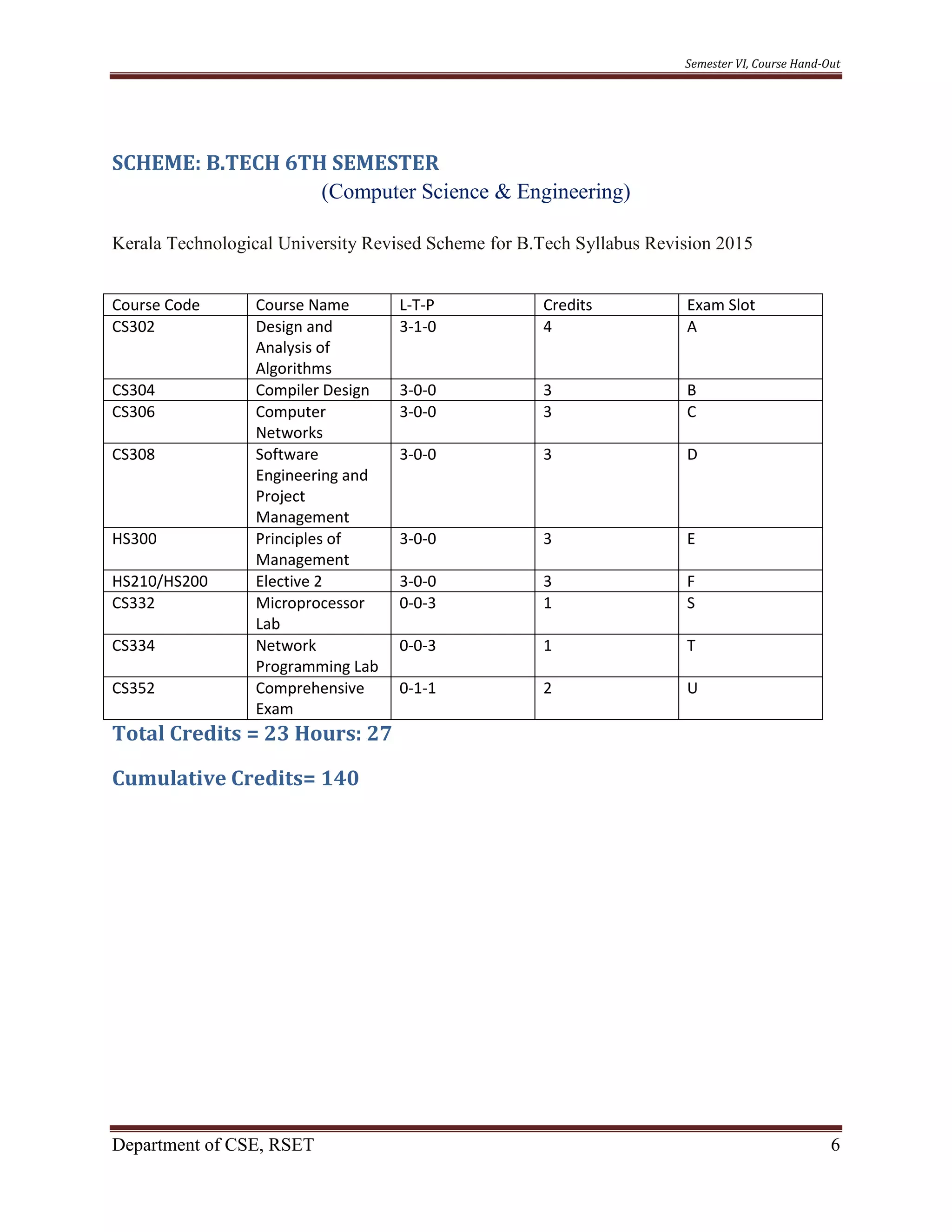 Semester VI, Course Hand-Out
Department of CSE, RSET 6
SCHEME: B.TECH 6TH SEMESTER
(Computer Science & Engineering)
Kerala Technological University Revised Scheme for B.Tech Syllabus Revision 2015
Course Code Course Name L-T-P Credits Exam Slot
CS302 Design and
Analysis of
Algorithms
3-1-0 4 A
CS304 Compiler Design 3-0-0 3 B
CS306 Computer
Networks
3-0-0 3 C
CS308 Software
Engineering and
Project
Management
3-0-0 3 D
HS300 Principles of
Management
3-0-0 3 E
HS210/HS200 Elective 2 3-0-0 3 F
CS332 Microprocessor
Lab
0-0-3 1 S
CS334 Network
Programming Lab
0-0-3 1 T
CS352 Comprehensive
Exam
0-1-1 2 U
Total Credits = 23 Hours: 27
Cumulative Credits= 140
 