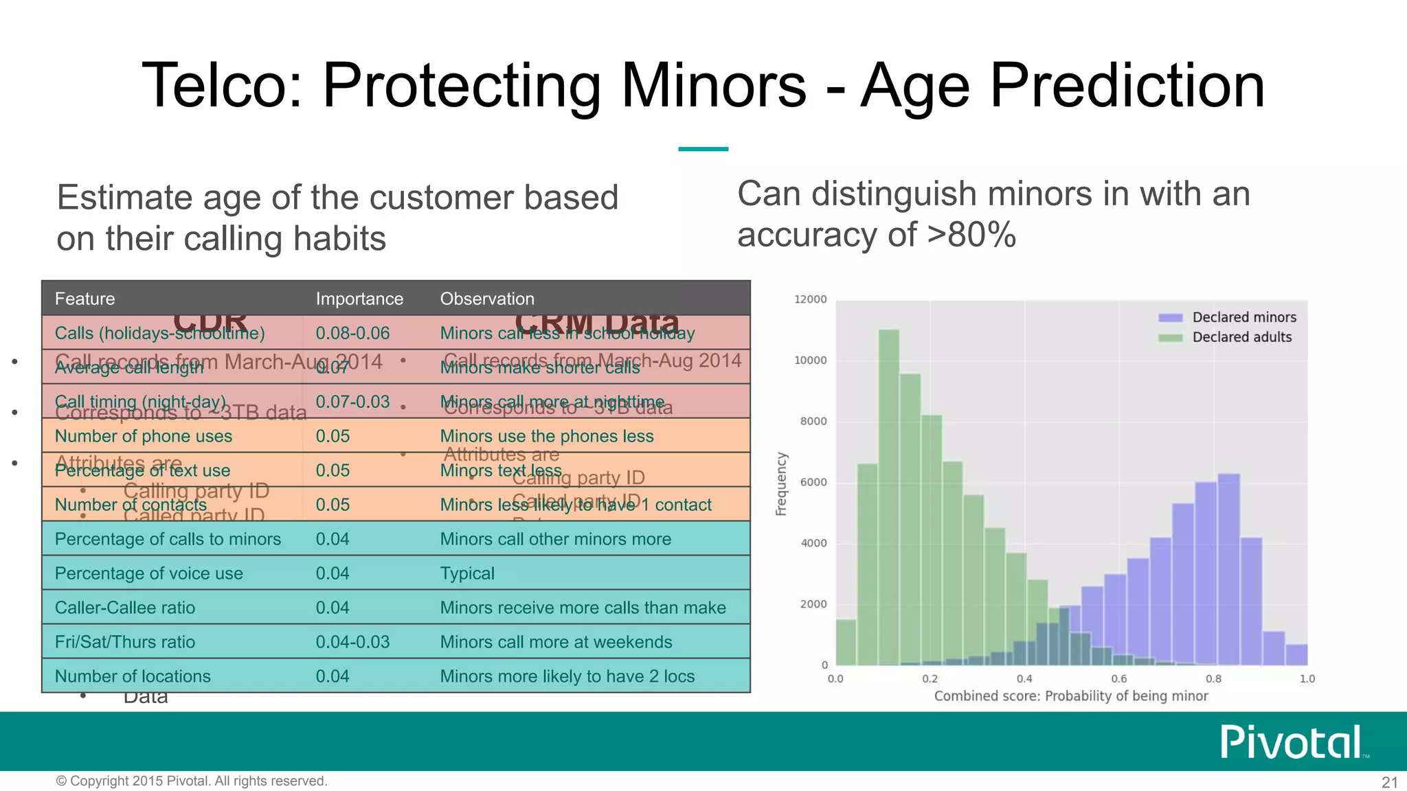 21© Copyright 2015 Pivotal. All rights reserved.
Telco: Protecting Minors - Age Prediction
Estimate age of the customer based
on their calling habits
Can distinguish minors in with an
accuracy of >80%
•  Call records from March-Aug 2014
•  Corresponds to ~3TB data
•  Attributes are
•  Calling party ID
•  Called party ID
•  Date
•  Time
•  Duration at start/end
•  Location
•  Type of call and bearer
•  TAC
•  Data
•  Call records from March-Aug 2014
•  Corresponds to ~3TB data
•  Attributes are
•  Calling party ID
•  Called party ID
•  Date
•  Time
•  Duration at start/end
•  Location
•  Type of call and bearer
•  TAC
•  Data
CDR CRM Data
Feature Importance Observation
Calls (holidays-schooltime) 0.08-0.06 Minors call less in school holiday
Average call length 0.07 Minors make shorter calls
Call timing (night-day) 0.07-0.03 Minors call more at nighttime
Number of phone uses 0.05 Minors use the phones less
Percentage of text use 0.05 Minors text less
Number of contacts 0.05 Minors less likely to have 1 contact
Percentage of calls to minors 0.04 Minors call other minors more
Percentage of voice use 0.04 Typical
Caller-Callee ratio 0.04 Minors receive more calls than make
Fri/Sat/Thurs ratio 0.04-0.03 Minors call more at weekends
Number of locations 0.04 Minors more likely to have 2 locs
 