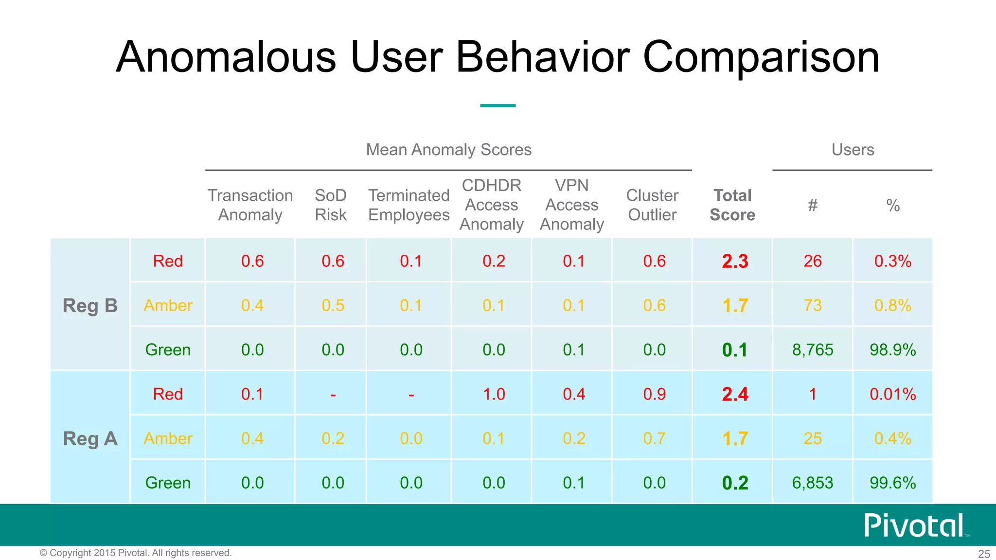 25© Copyright 2015 Pivotal. All rights reserved.
Anomalous User Behavior Comparison
Mean Anomaly Scores Users
Transaction
Anomaly
SoD
Risk
Terminated
Employees
CDHDR
Access
Anomaly
VPN
Access
Anomaly
Cluster
Outlier
Total
Score
# %
Reg B
Red 0.6 0.6 0.1 0.2 0.1 0.6 2.3 26 0.3%
Amber 0.4 0.5 0.1 0.1 0.1 0.6 1.7 73 0.8%
Green 0.0 0.0 0.0 0.0 0.1 0.0 0.1 8,765 98.9%
Reg A
Red 0.1 - - 1.0 0.4 0.9 2.4 1 0.01%
Amber 0.4 0.2 0.0 0.1 0.2 0.7 1.7 25 0.4%
Green 0.0 0.0 0.0 0.0 0.1 0.0 0.2 6,853 99.6%
 