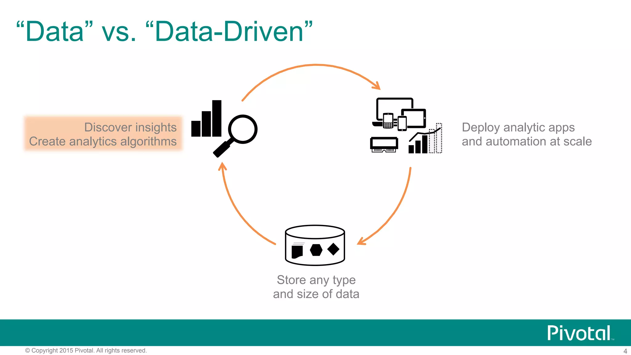 4© Copyright 2015 Pivotal. All rights reserved.
“Data” vs. “Data-Driven”
Deploy analytic apps
and automation at scale
Store any type
and size of data
Discover insights
Create analytics algorithms
 