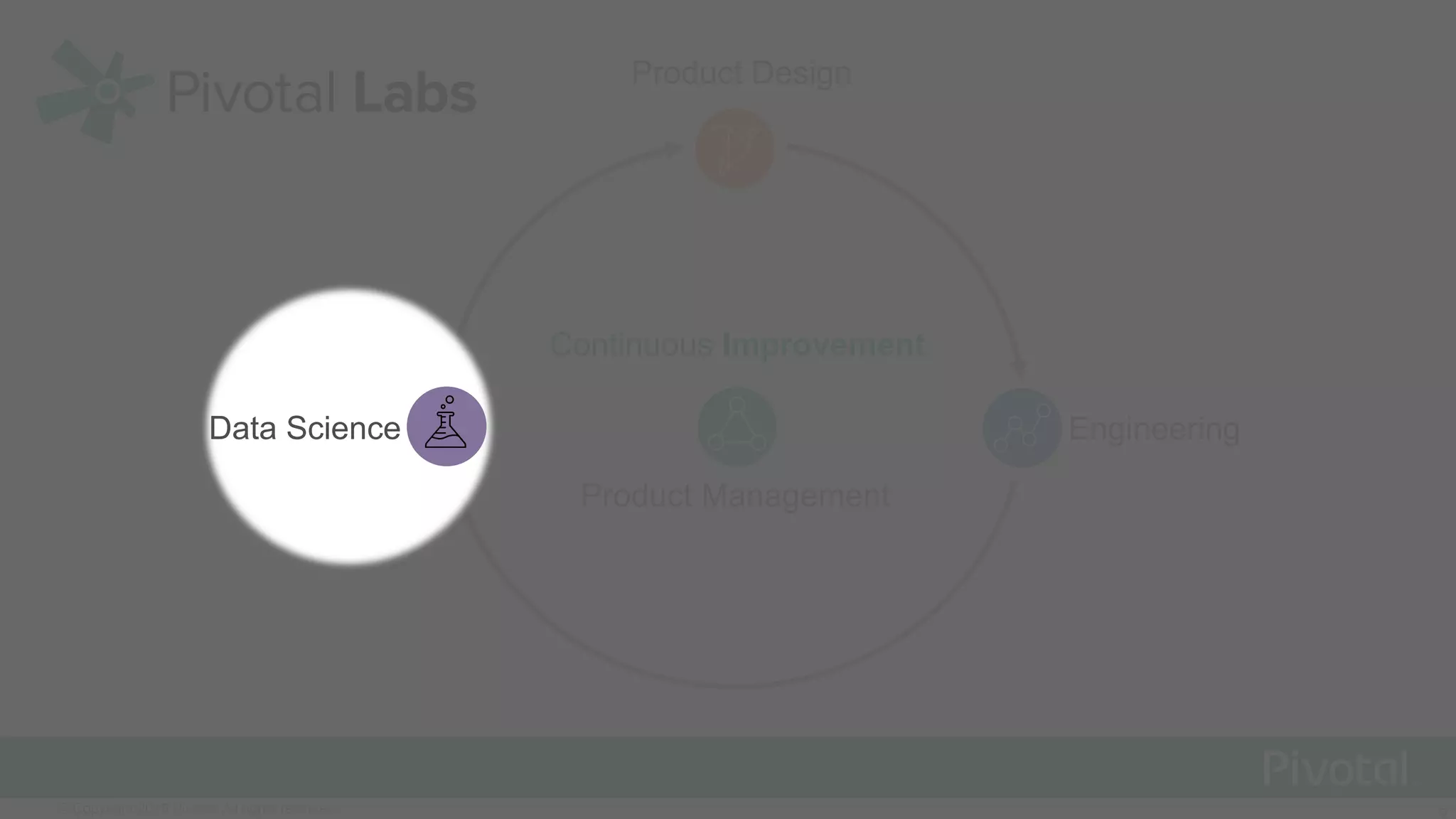 6© Copyright 2015 Pivotal. All rights reserved.
Data Science
Product Management
Product Design
Engineering
Continuous Improvement
Data Science
 