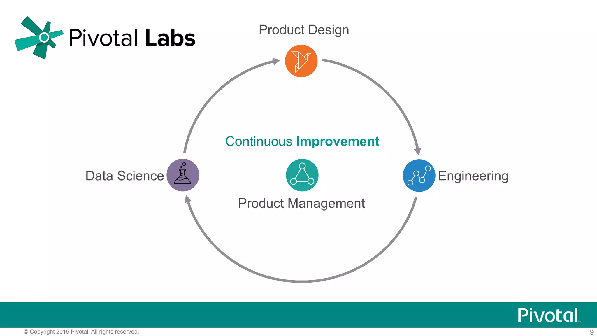 9© Copyright 2015 Pivotal. All rights reserved.
Data Science
Product Management
Product Design
Engineering
Continuous Improvement
 
