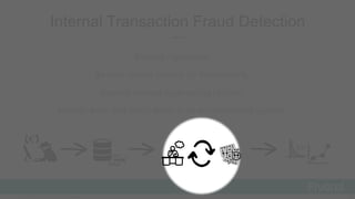 23© Copyright 2015 Pivotal. All rights reserved.
Internal Transaction Fraud Detection
Beyond signatures
Beyond simple metr...