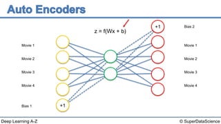 © SuperDataScienceDeep Learning A-Z
Movie 1
Movie 2
Movie 3
Movie 4
Movie 1
Movie 2
Movie 3
Movie 4
Bias 1
Bias 2
+1
+1
z = f(Wx + b)
 