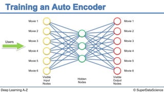 © SuperDataScienceDeep Learning A-Z
Movie 1
Movie 2
Movie 3
Movie 4
Movie 5
Movie 6
Movie 1
Movie 2
Movie 3
Movie 4
Movie 5
Movie 6
Visible
Input
Nodes
Hidden
Nodes
Visible
Output
Nodes
Users
 