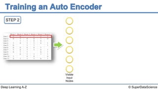 © SuperDataScienceDeep Learning A-Z
STEP 2
Visible
Input
Nodes
 