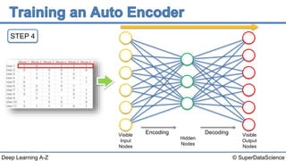 © SuperDataScienceDeep Learning A-Z
STEP 4
Hidden
Nodes
Visible
Output
Nodes
Visible
Input
Nodes
Encoding Decoding
 