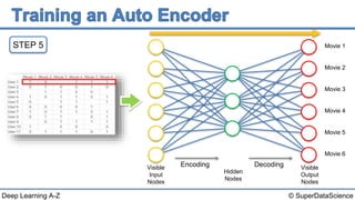 © SuperDataScienceDeep Learning A-Z
STEP 5 Movie 1
Movie 2
Movie 3
Movie 4
Movie 5
Movie 6
Hidden
Nodes
Visible
Output
Nodes
Visible
Input
Nodes
Encoding Decoding
 