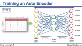 © SuperDataScienceDeep Learning A-Z
STEP 7 Movie 1
Movie 2
Movie 3
Movie 4
Movie 5
Movie 6
Hidden
Nodes
Visible
Output
Nodes
Visible
Input
Nodes
Encoding Decoding
 