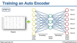 © SuperDataScienceDeep Learning A-Z
STEP 8 Movie 1
Movie 2
Movie 3
Movie 4
Movie 5
Movie 6
Hidden
Nodes
Visible
Output
Nodes
Visible
Input
Nodes
Encoding Decoding
Repeat
 