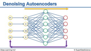 © SuperDataScienceDeep Learning A-Z
1
2
3
4
X1
X2
X3
X4
X1
0
X3
0
 