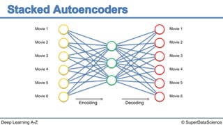© SuperDataScienceDeep Learning A-Z
Movie 1
Movie 2
Movie 3
Movie 4
Movie 5
Movie 6
Encoding Decoding
Movie 1
Movie 2
Movie 3
Movie 4
Movie 5
Movie 6
 
