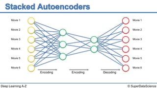 © SuperDataScienceDeep Learning A-Z
Encoding Decoding
Movie 1
Movie 2
Movie 3
Movie 4
Movie 5
Movie 6
Movie 1
Movie 2
Movie 3
Movie 4
Movie 5
Movie 6
Encoding
 