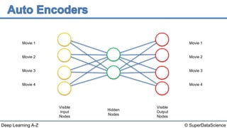 © SuperDataScienceDeep Learning A-Z
Movie 1
Movie 2
Movie 3
Movie 4
Visible
Input
Nodes
Hidden
Nodes
Visible
Output
Nodes
Movie 1
Movie 2
Movie 3
Movie 4
 