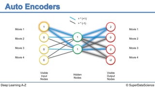 © SuperDataScienceDeep Learning A-Z
Movie 1
Movie 2
Movie 3
Movie 4
Visible
Input
Nodes
Hidden
Nodes
Visible
Output
Nodes
0
0
0
Movie 1
Movie 2
Movie 3
Movie 4
1 2
0
0
1
1
-2
= * (+1)
= * (-1)
 