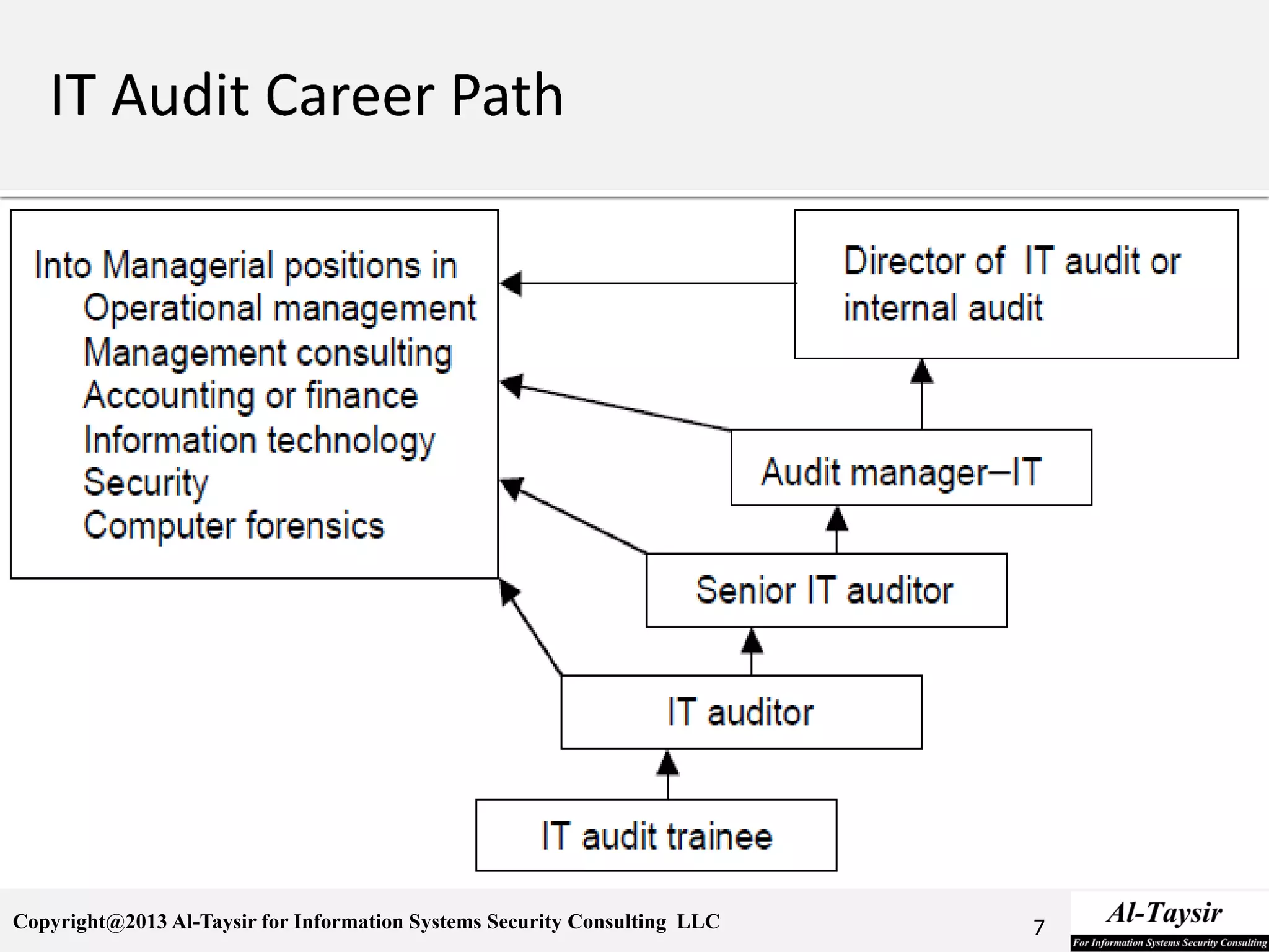 Copyright@2013 Al-Taysir for Information Systems Security Consulting LLC 7
 