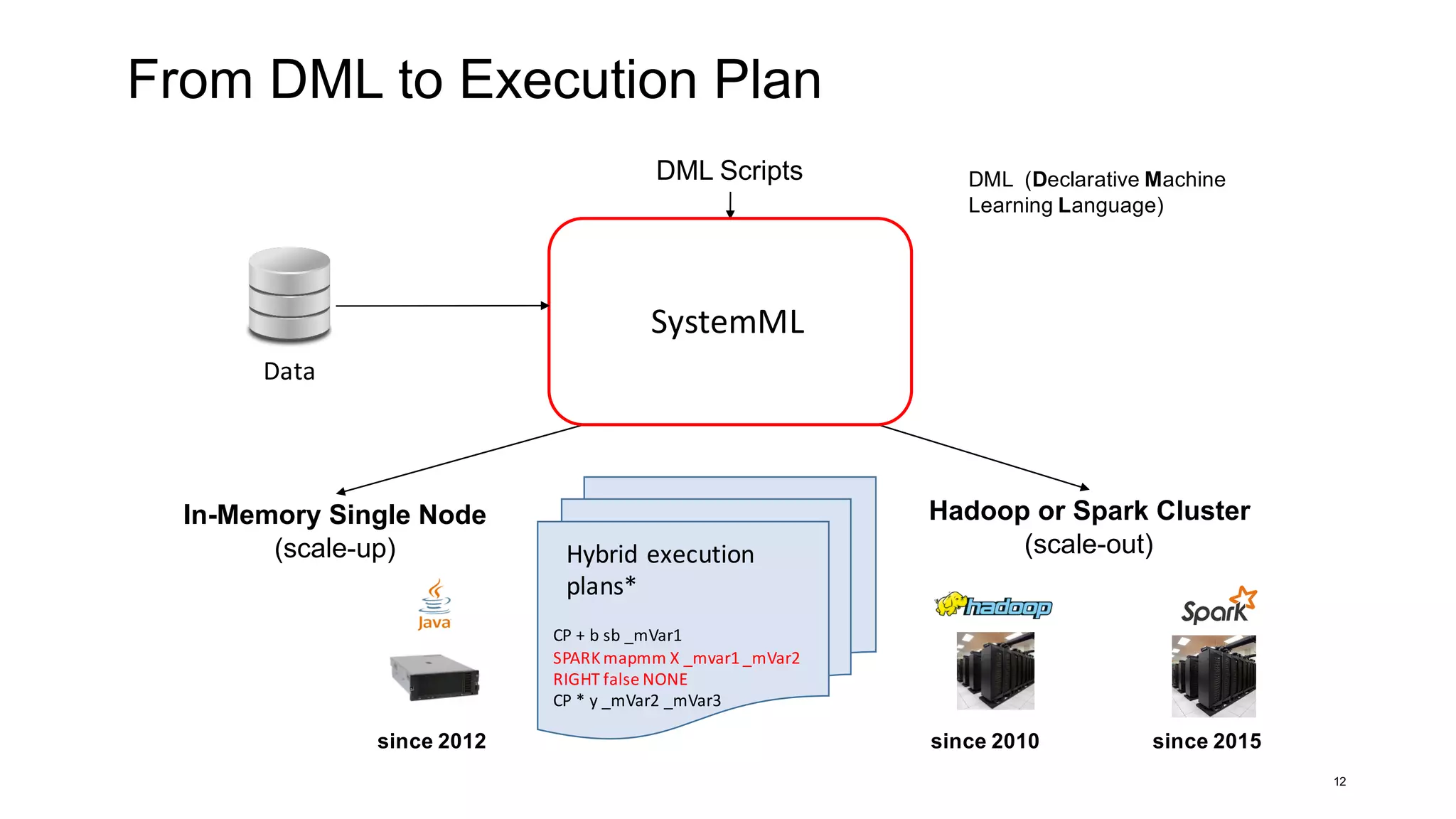 From DML to Execution Plan
12
Hadoop or Spark Cluster
(scale-out)
In-Memory Single Node
(scale-up)
DML Scripts DML (Declarative Machine
Learning Language)
since 2010since 2012 since 2015
Data
CP	+	b	sb	_mVar1
SPARK	mapmm	X	_mvar1	_mVar2	
RIGHT	false	NONE
CP	*	y	_mVar2	_mVar3
Hybrid	execution	
plans*
SystemML
 