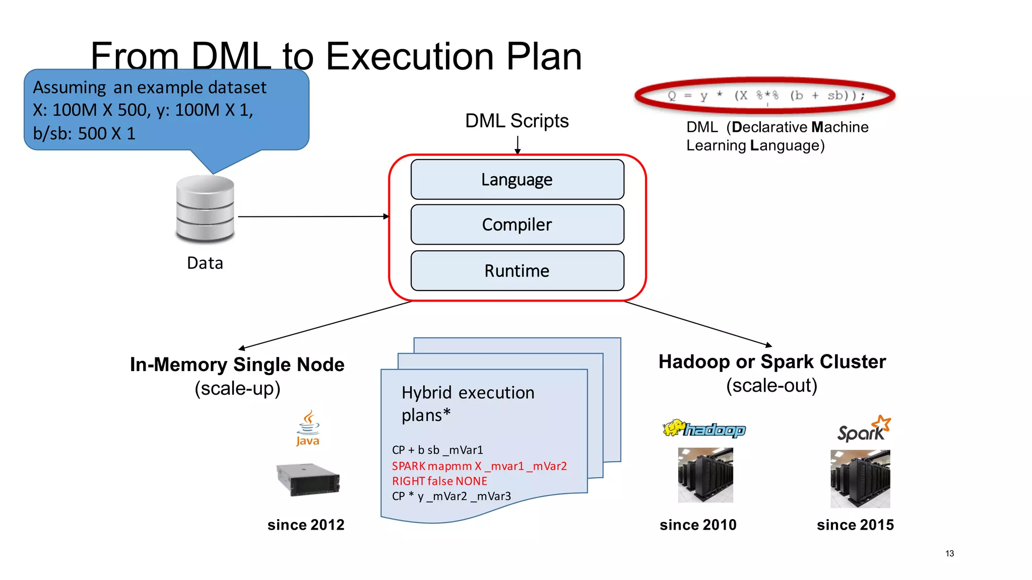 From DML to Execution Plan
13
Hadoop or Spark Cluster
(scale-out)
In-Memory Single Node
(scale-up)
Runtime
Compiler
Language
DML Scripts DML (Declarative Machine
Learning Language)
since 2010since 2012 since 2015
Data
CP	+	b	sb	_mVar1
SPARK	mapmm	X	_mvar1	_mVar2	
RIGHT	false	NONE
CP	*	y	_mVar2	_mVar3
Hybrid	execution	
plans*
Assuming	 an	example	dataset	
X:	100M	X	500,	y:	100M	X	1,	
b/sb:	500	X	1
 