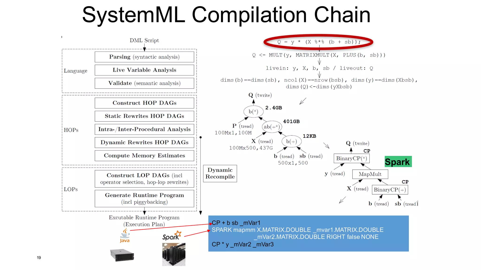 SystemML Compilation Chain
19
Spark
CP + b sb _mVar1
SPARK mapmm X.MATRIX.DOUBLE _mvar1.MATRIX.DOUBLE
_mVar2.MATRIX.DOUBLE RIGHT false NONE
CP * y _mVar2 _mVar3
 