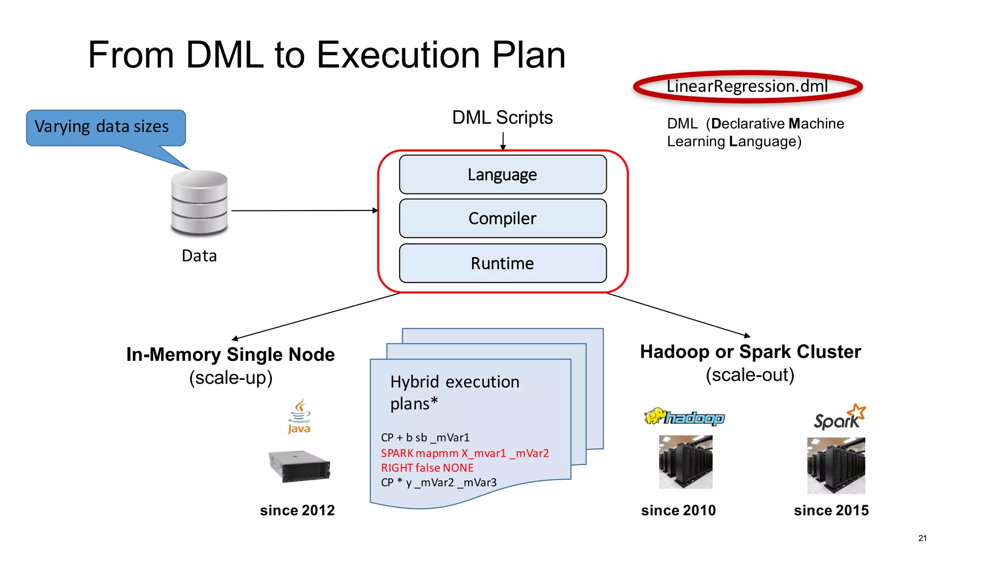 From DML to Execution Plan
21
Hadoop or Spark Cluster
(scale-out)
In-Memory Single Node
(scale-up)
Runtime
Compiler
Language
DML Scripts DML (Declarative Machine
Learning Language)
since 2010since 2012 since 2015
Data
CP	+	b	sb	_mVar1
SPARK	mapmm	X_mvar1	_mVar2	
RIGHT	false	NONE
CP	*	y	_mVar2	_mVar3
Hybrid	execution	
plans*
Varying	data	sizes
LinearRegression.dml
 