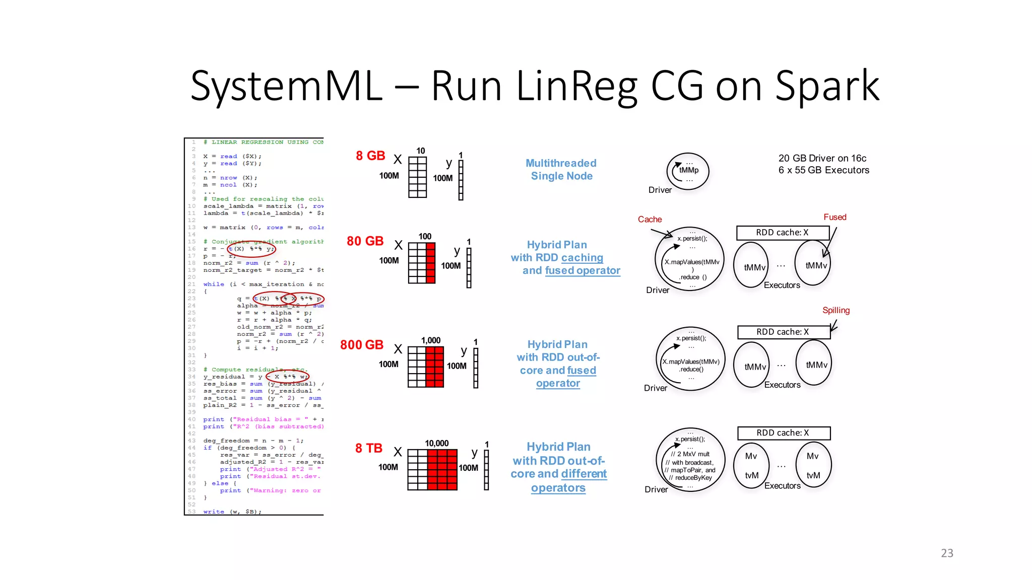 SystemML	– Run	LinReg	CG	on	Spark
23
100M
10,000
100M
1
yX
100M
1,000
X
100M
100
X
100M
10
X
100M
1
y
100M
1
y
100M
1
y
8 TB
800 GB
80 GB
8 GB …
tMMp
…
Multithreaded
Single Node
20 GB Driver on 16c
6 x 55 GB Executors
Hybrid Plan
with RDD caching
and fused operator
Hybrid Plan
with RDD out-of-
core and fused
operator
Hybrid Plan
with RDD out-of-
core and different
operators
…
x.persist();
...
X.mapValues(tMMv
)
.reduce ()
…
Driver
Fused
Executors
…
RDD	cache:	X
tMMv tMMv
…
x.persist();
...
X.mapValues(tMMv)
.reduce()
...
Executors
…
RDD	cache:	X
tMMv tMMv
Driver
Spilling
…
x.persist();
...
// 2 MxV mult
// with broadcast,
// mapToPair, and
// reduceByKey
... Executors
…
RDD	cache:	X
Mv
tvM
Mv
tvM
Driver
Driver
Cache
 
