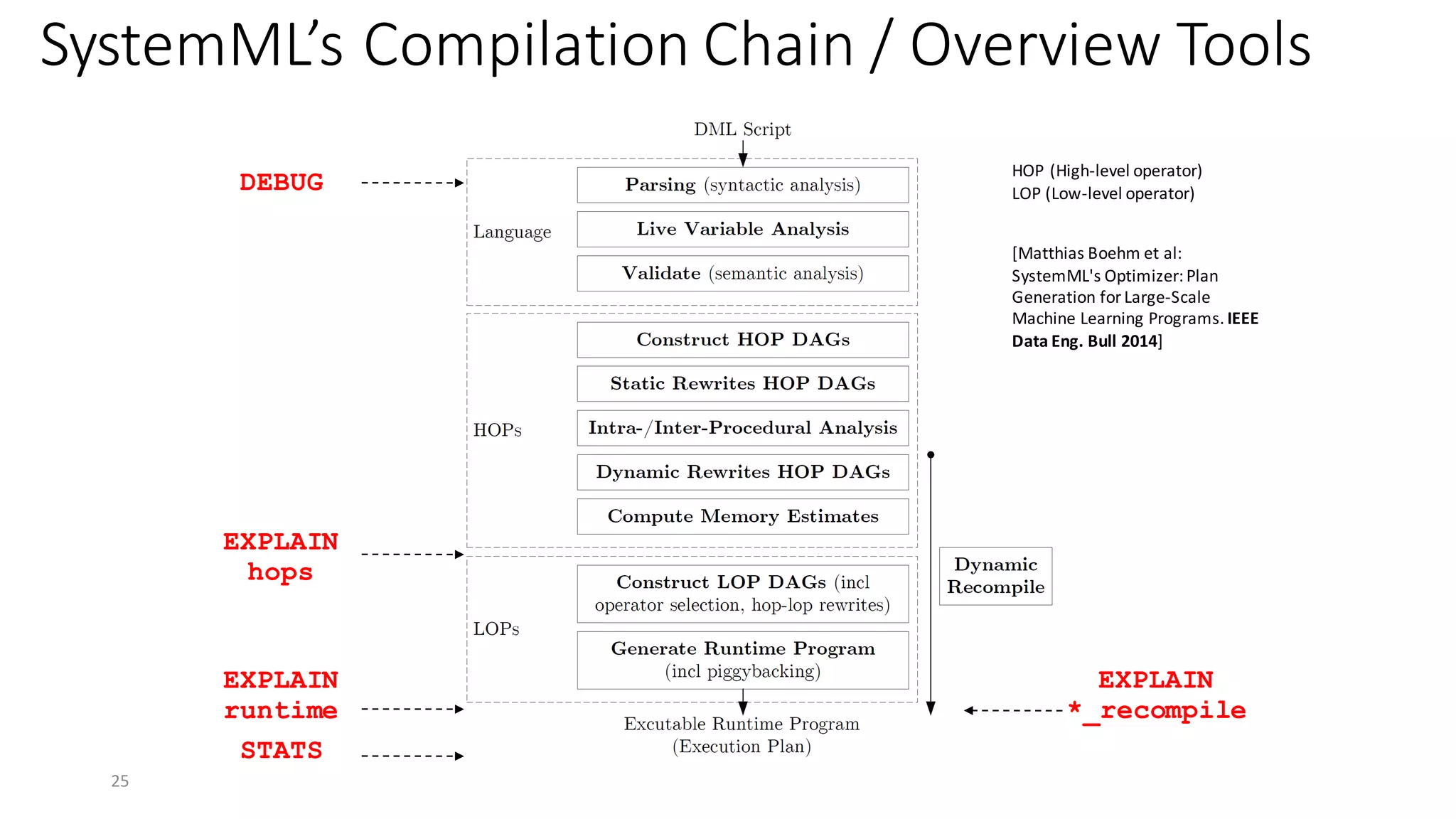 SystemML’s	Compilation	Chain	/	Overview	Tools
25
EXPLAIN
hops
STATS
DEBUG
EXPLAIN
runtime
[Matthias	Boehm	et	al:
SystemML's	Optimizer:	Plan	
Generation	for	Large-Scale	
Machine	Learning	Programs.	IEEE	
Data	Eng.	Bull	2014]
HOP	(High-level	operator)
LOP	(Low-level	operator)	
EXPLAIN
*_recompile
 