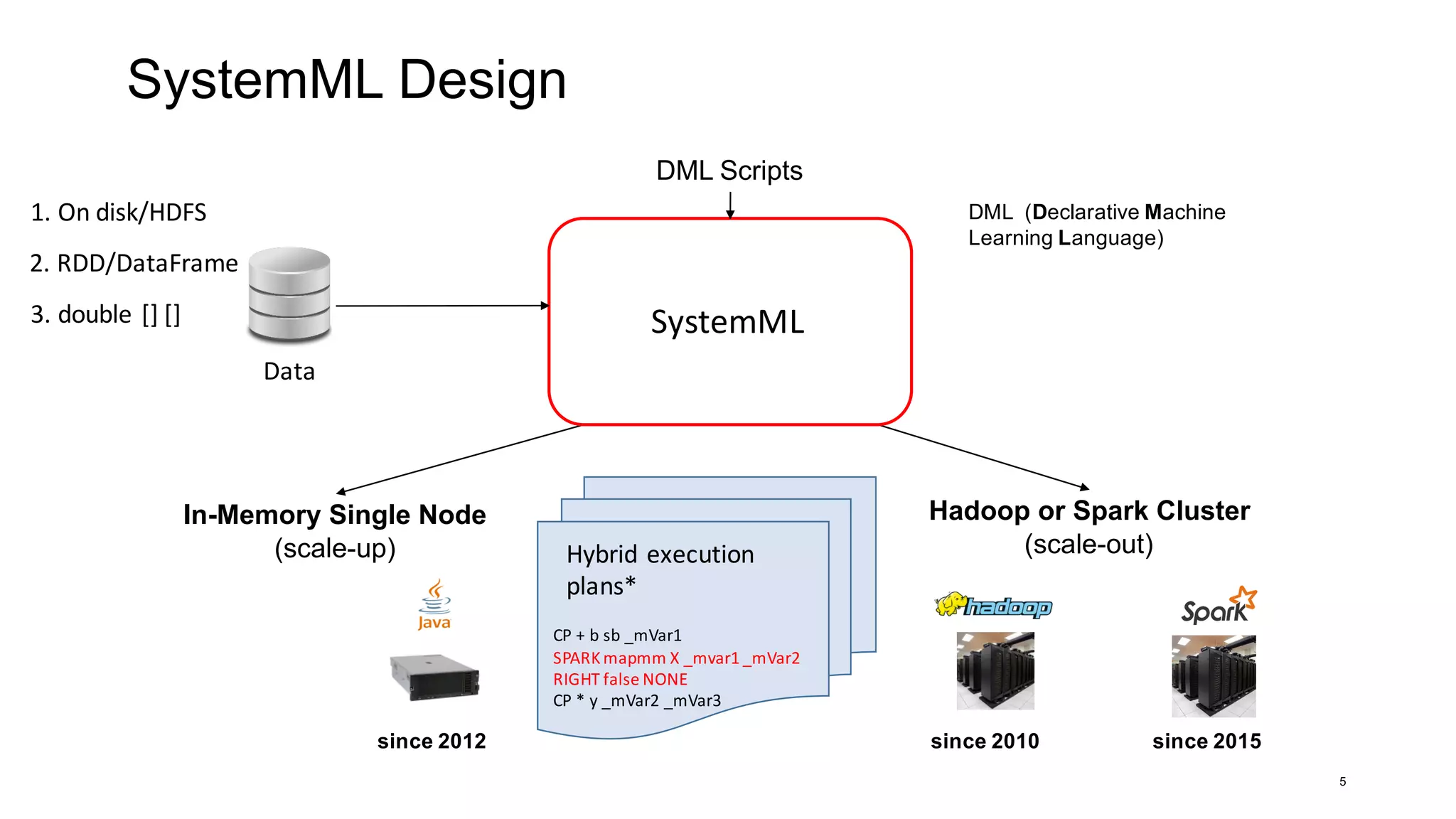 SystemML Design
5
DML (Declarative Machine
Learning Language)
Hadoop or Spark Cluster
(scale-out)
since 2010
In-Memory Single Node
(scale-up)
since 2012 since 2015
DML Scripts
Data
CP	+	b	sb	_mVar1
SPARK	mapmm	X	_mvar1	_mVar2	
RIGHT	false	NONE
CP	*	y	_mVar2	_mVar3
Hybrid	execution	
plans*
SystemML3.	double	[]	[]
1.	On	disk/HDFS
2.	RDD/DataFrame
 