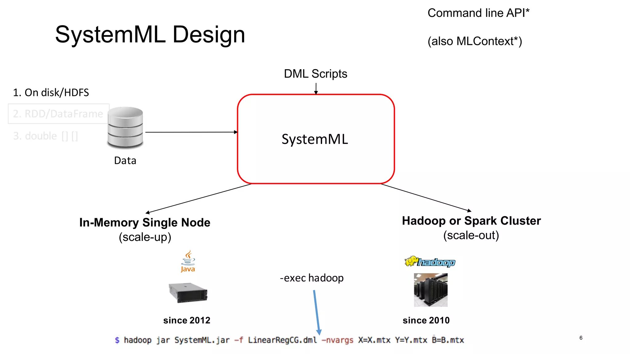 SystemML Design
6
Hadoop or Spark Cluster
(scale-out)
since 2010
In-Memory Single Node
(scale-up)
since 2012
DML Scripts
Data
SystemML
1.	On	disk/HDFS
2.	RDD/DataFrame
3.	double	[]	[]
Command line API*
(also MLContext*)
-exec	hadoop
 