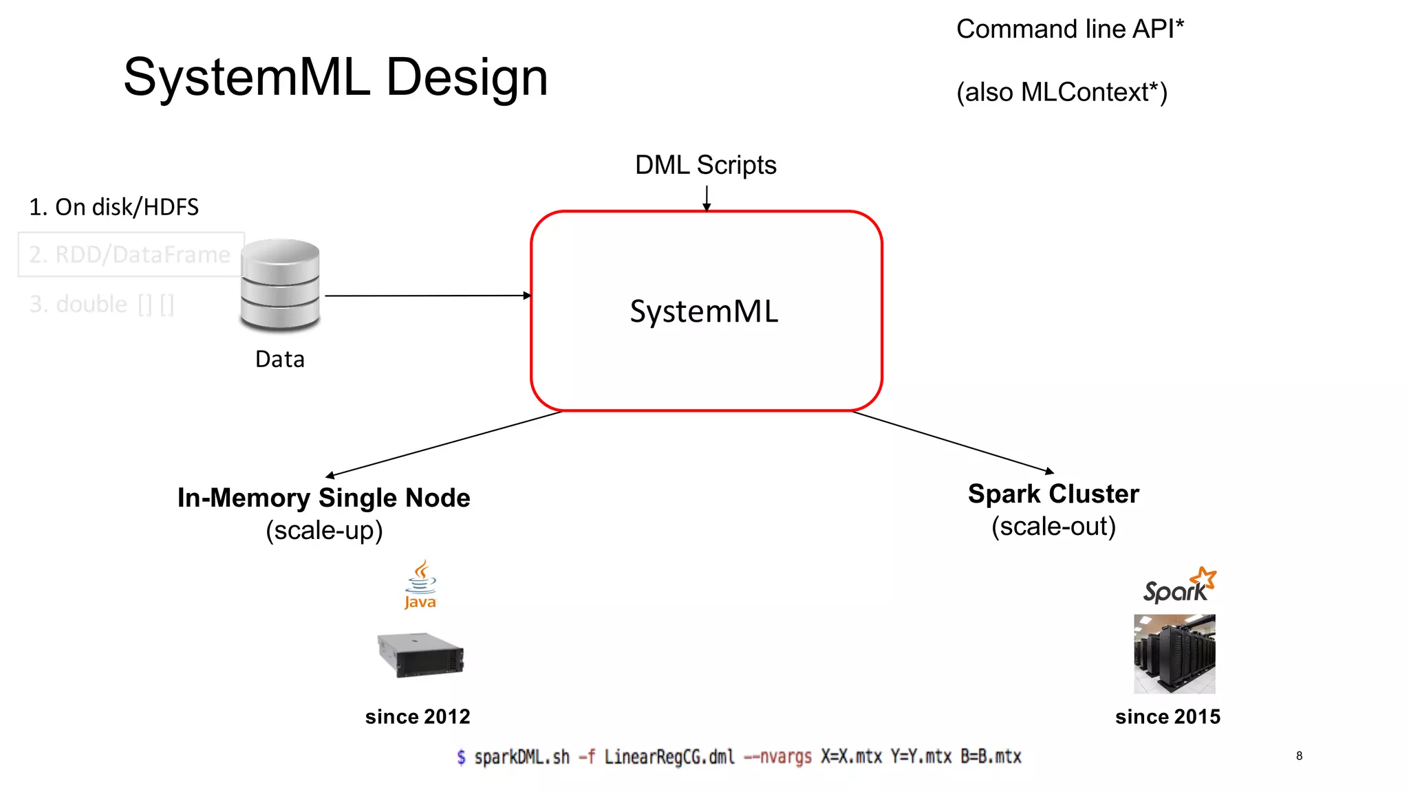 SystemML Design
8
Spark Cluster
(scale-out)
In-Memory Single Node
(scale-up)
since 2012 since 2015
DML Scripts
Data
SystemML
1.	On	disk/HDFS
2.	RDD/DataFrame
3.	double	[]	[]
Command line API*
(also MLContext*)
 