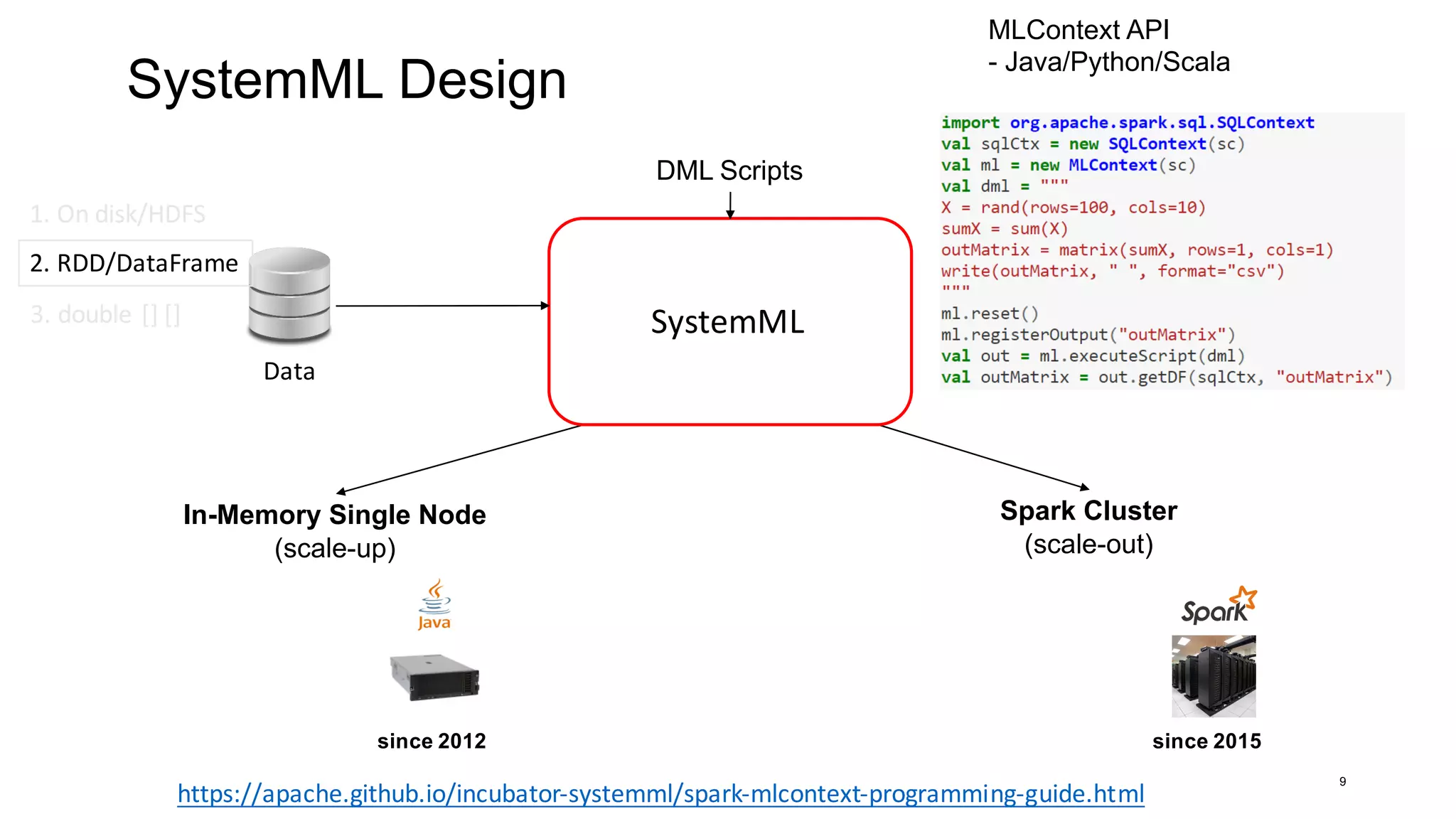 SystemML Design
9
Spark Cluster
(scale-out)
In-Memory Single Node
(scale-up)
since 2012 since 2015
DML Scripts
Data
SystemML
1.	On	disk/HDFS
2.	RDD/DataFrame
3.	double	[]	[]
MLContext API
- Java/Python/Scala
https://apache.github.io/incubator-systemml/spark-mlcontext-programming-guide.html
 