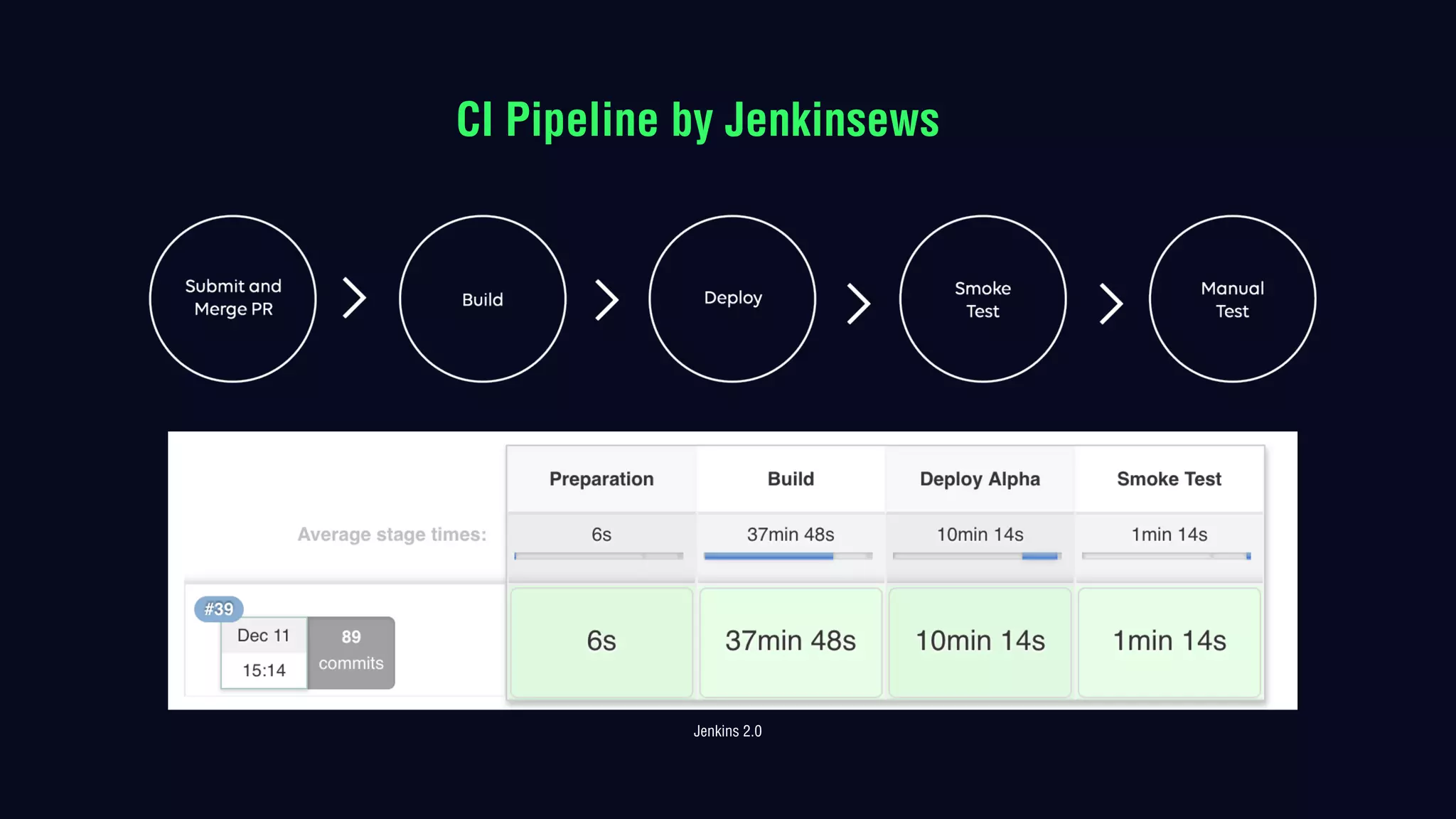 Jenkins 2.0
CI Pipeline by Jenkinsews
 