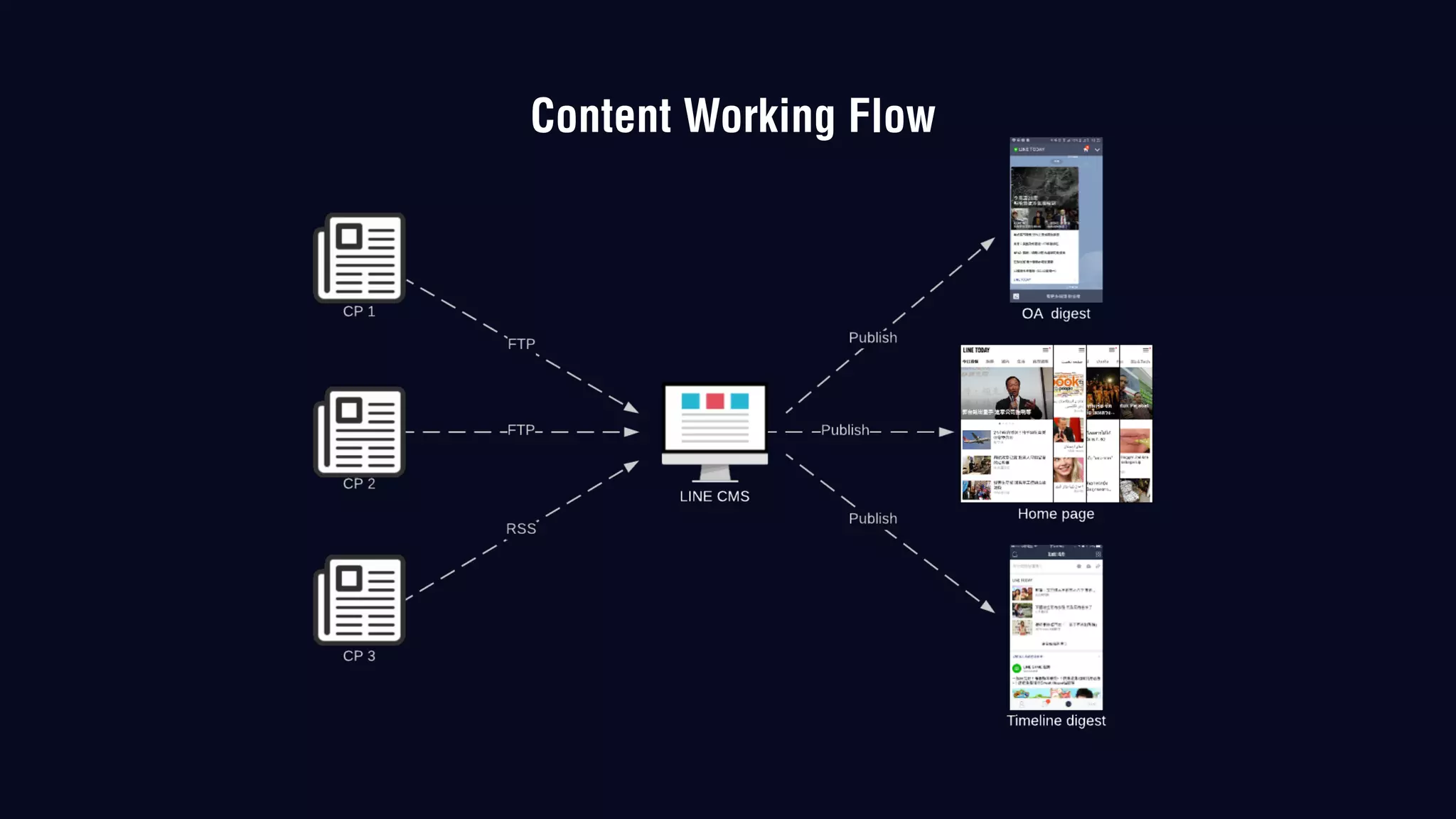 Content Working Flow
 