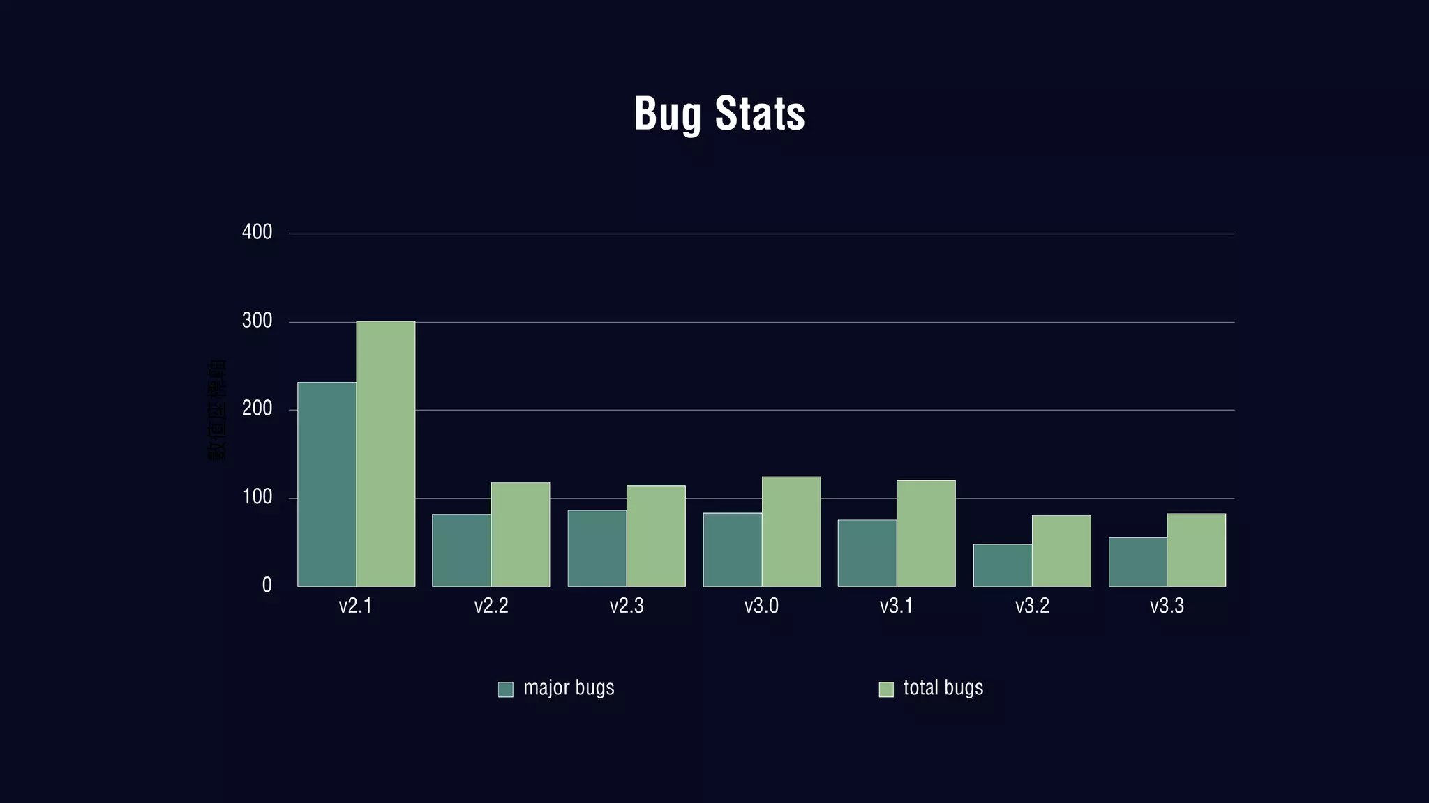 0
100
200
300
400
v2.1 v2.2 v2.3 v3.0 v3.1 v3.2 v3.3
major bugs total bugs
Bug Stats
 