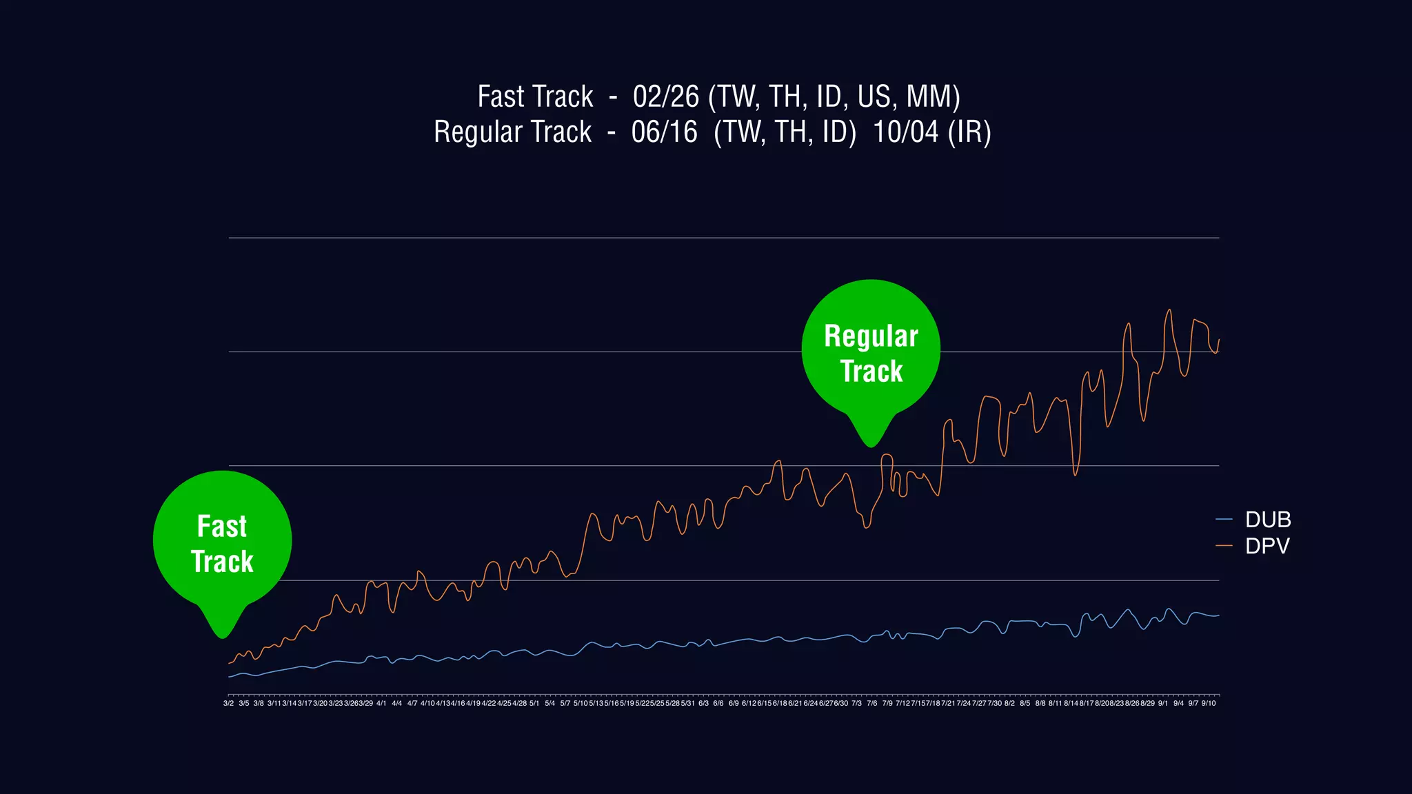 Fast Track - 02/26 (TW, TH, ID, US, MM)
Regular Track - 06/16 (TW, TH, ID) 10/04 (IR)
3/2 3/5 3/8 3/113/14 3/17 3/20 3/23 3/263/29 4/1 4/4 4/7 4/10 4/134/16 4/19 4/22 4/25 4/28 5/1 5/4 5/7 5/10 5/13 5/16 5/19 5/225/25 5/28 5/31 6/3 6/6 6/9 6/12 6/15 6/18 6/21 6/24 6/276/30 7/3 7/6 7/9 7/12 7/157/18 7/21 7/24 7/27 7/30 8/2 8/5 8/8 8/11 8/14 8/17 8/208/23 8/26 8/29 9/1 9/4 9/7 9/10
DUB
DPV
Fast
Track
Regular
Track
 