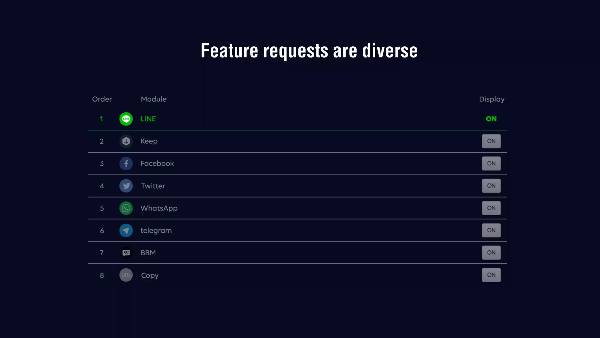 Feature requests are diverse
 