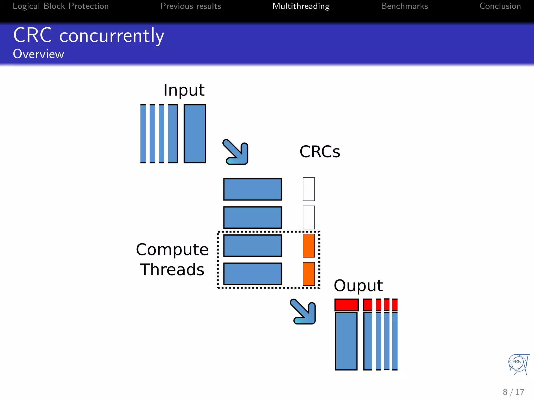Logical Block Protection Previous results Multithreading Benchmarks Conclusion
CRC concurrently
Overview
CRCs
Compute
Threads
Input
Ouput
8 / 17
 