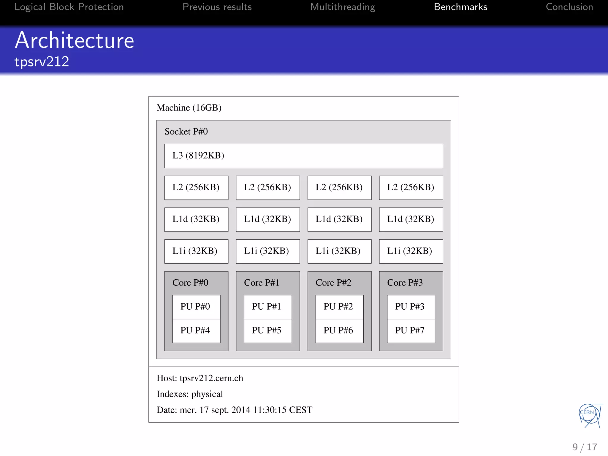 Logical Block Protection Previous results Multithreading Benchmarks Conclusion
Architecture
tpsrv212
Host: tpsrv212.cern.ch
Indexes: physical
Date: mer. 17 sept. 2014 11:30:15 CEST
Machine (16GB)
Socket P#0
L3 (8192KB)
L2 (256KB) L2 (256KB) L2 (256KB) L2 (256KB)
L1d (32KB) L1d (32KB) L1d (32KB) L1d (32KB)
L1i (32KB) L1i (32KB) L1i (32KB) L1i (32KB)
Core P#0 Core P#1 Core P#2 Core P#3
PU P#0
PU P#4
PU P#1
PU P#5
PU P#2
PU P#6
PU P#3
PU P#7
9 / 17
 