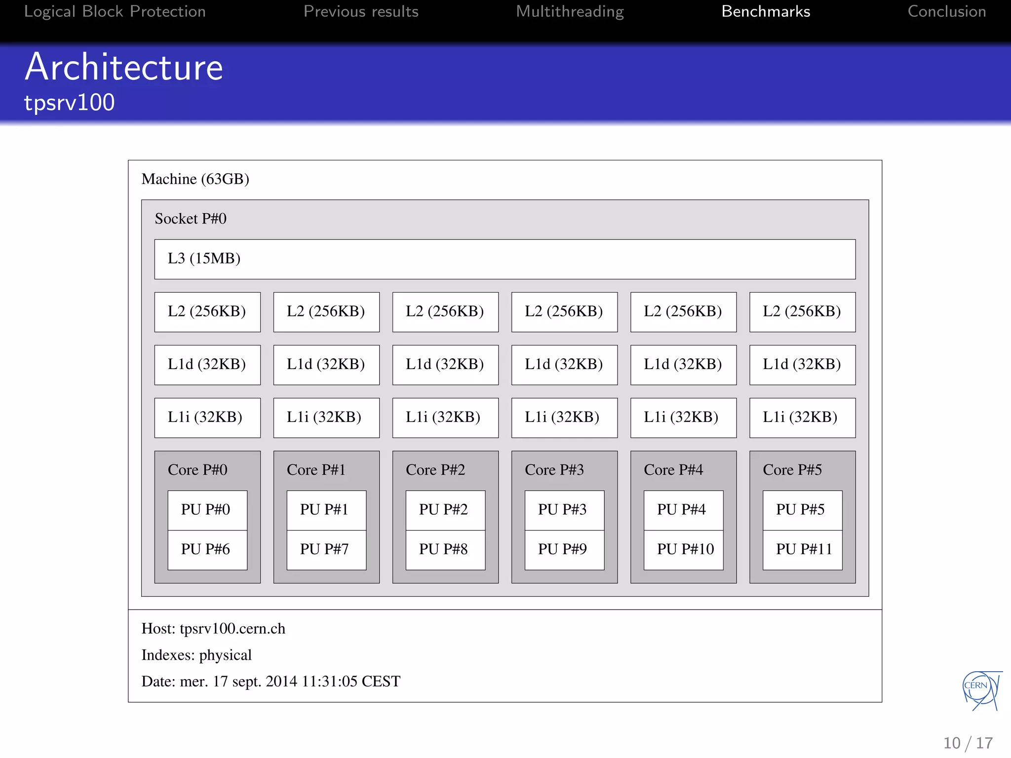 Logical Block Protection Previous results Multithreading Benchmarks Conclusion
Architecture
tpsrv100
Host: tpsrv100.cern.ch
Indexes: physical
Date: mer. 17 sept. 2014 11:31:05 CEST
Machine (63GB)
Socket P#0
L3 (15MB)
L2 (256KB) L2 (256KB) L2 (256KB) L2 (256KB) L2 (256KB) L2 (256KB)
L1d (32KB) L1d (32KB) L1d (32KB) L1d (32KB) L1d (32KB) L1d (32KB)
L1i (32KB) L1i (32KB) L1i (32KB) L1i (32KB) L1i (32KB) L1i (32KB)
Core P#0 Core P#1 Core P#2 Core P#3 Core P#4 Core P#5
PU P#0
PU P#6
PU P#1
PU P#7
PU P#2
PU P#8
PU P#3
PU P#9
PU P#4
PU P#10
PU P#5
PU P#11
10 / 17
 
