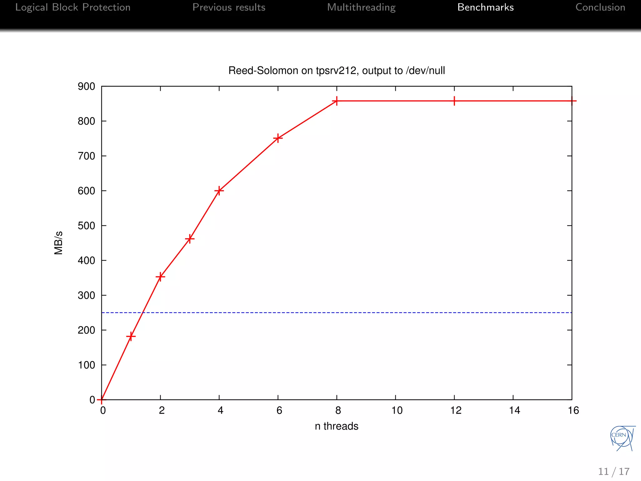 Logical Block Protection Previous results Multithreading Benchmarks Conclusion
0
100
200
300
400
500
600
700
800
900
0 2 4 6 8 10 12 14 16
MB/s
n threads
Reed-Solomon on tpsrv212, output to /dev/null
11 / 17
 