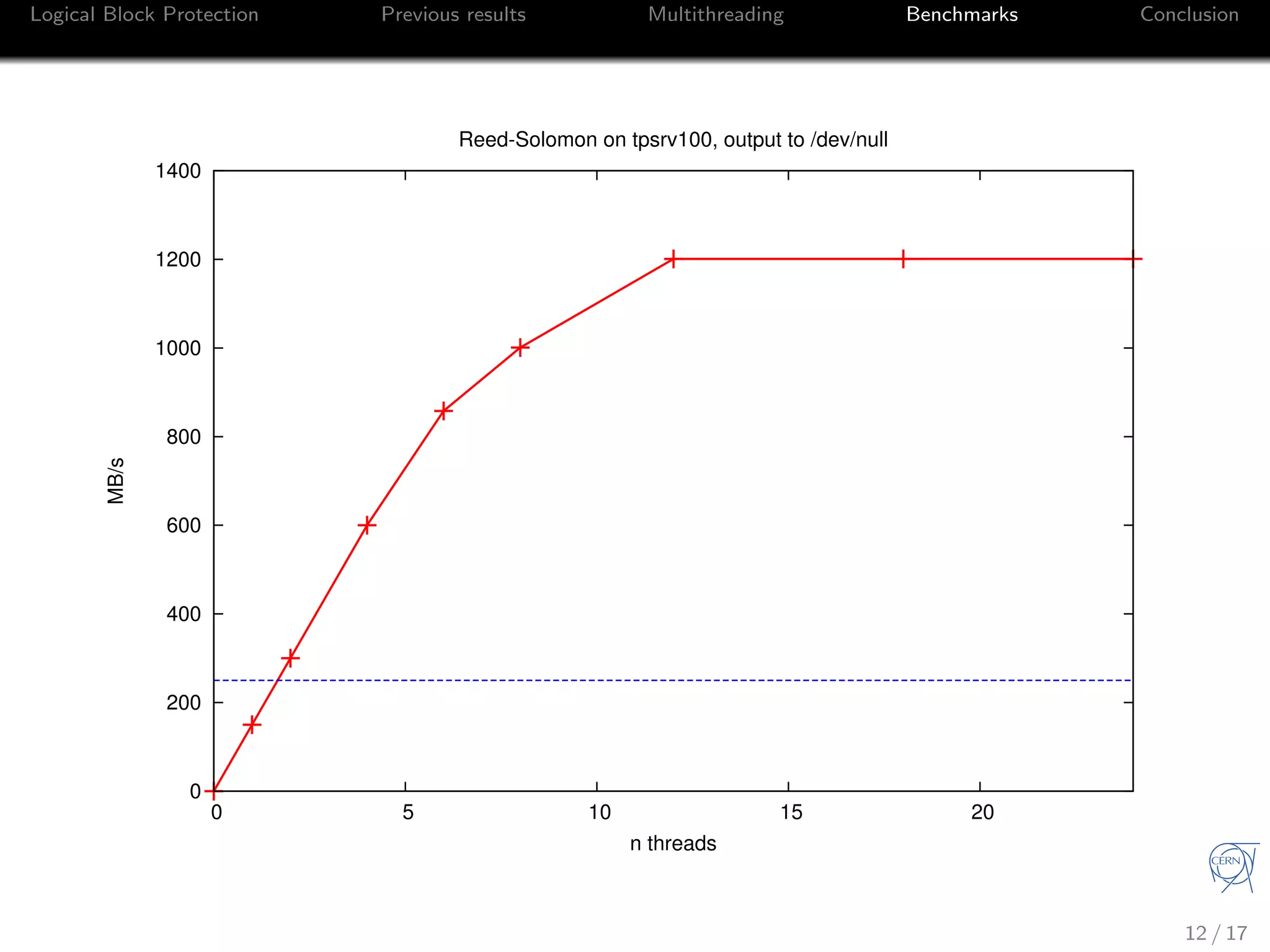 Logical Block Protection Previous results Multithreading Benchmarks Conclusion
0
200
400
600
800
1000
1200
1400
0 5 10 15 20
MB/s
n threads
Reed-Solomon on tpsrv100, output to /dev/null
12 / 17
 