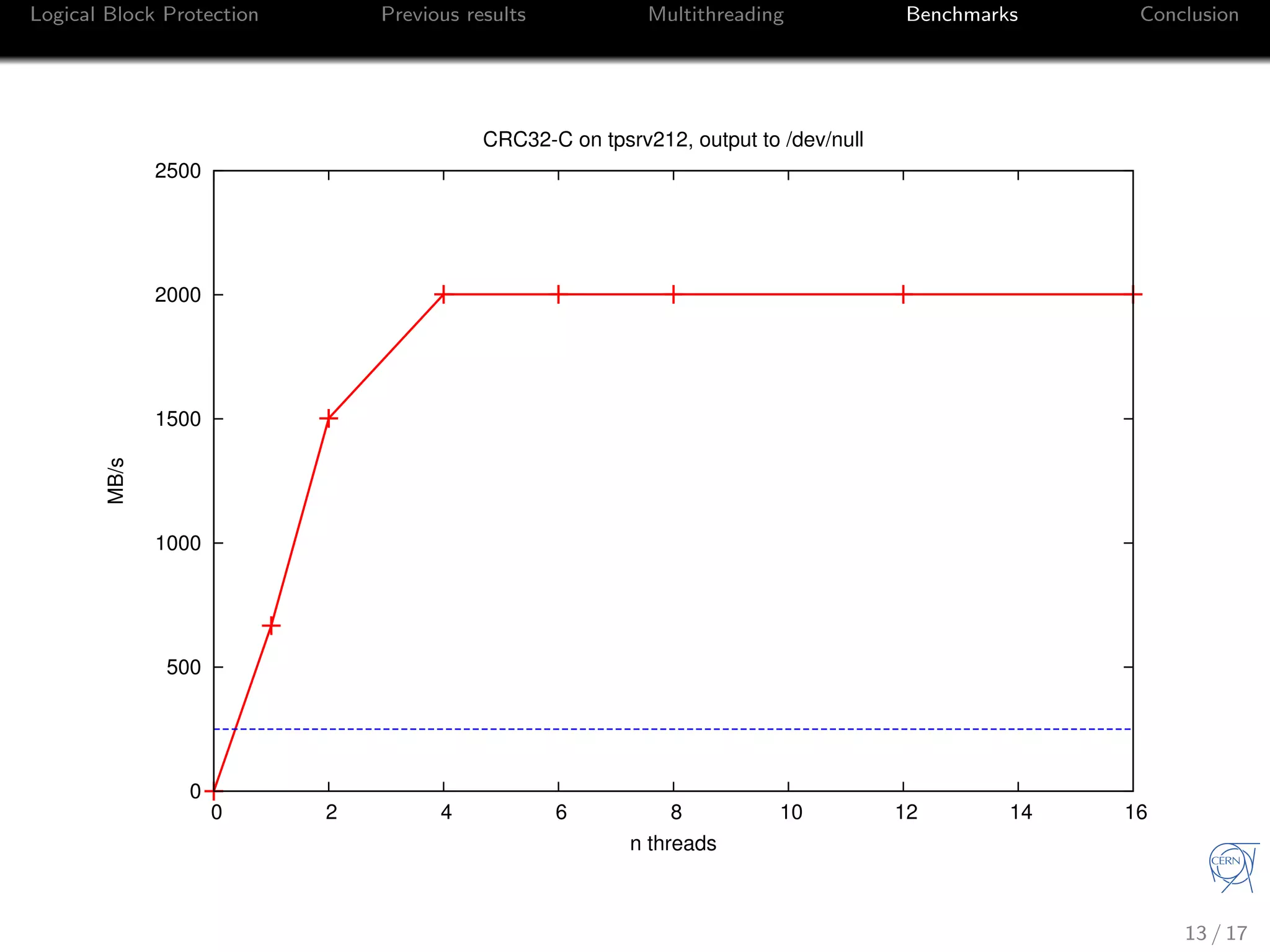 Logical Block Protection Previous results Multithreading Benchmarks Conclusion
0
500
1000
1500
2000
2500
0 2 4 6 8 10 12 14 16
MB/s
n threads
CRC32-C on tpsrv212, output to /dev/null
13 / 17
 