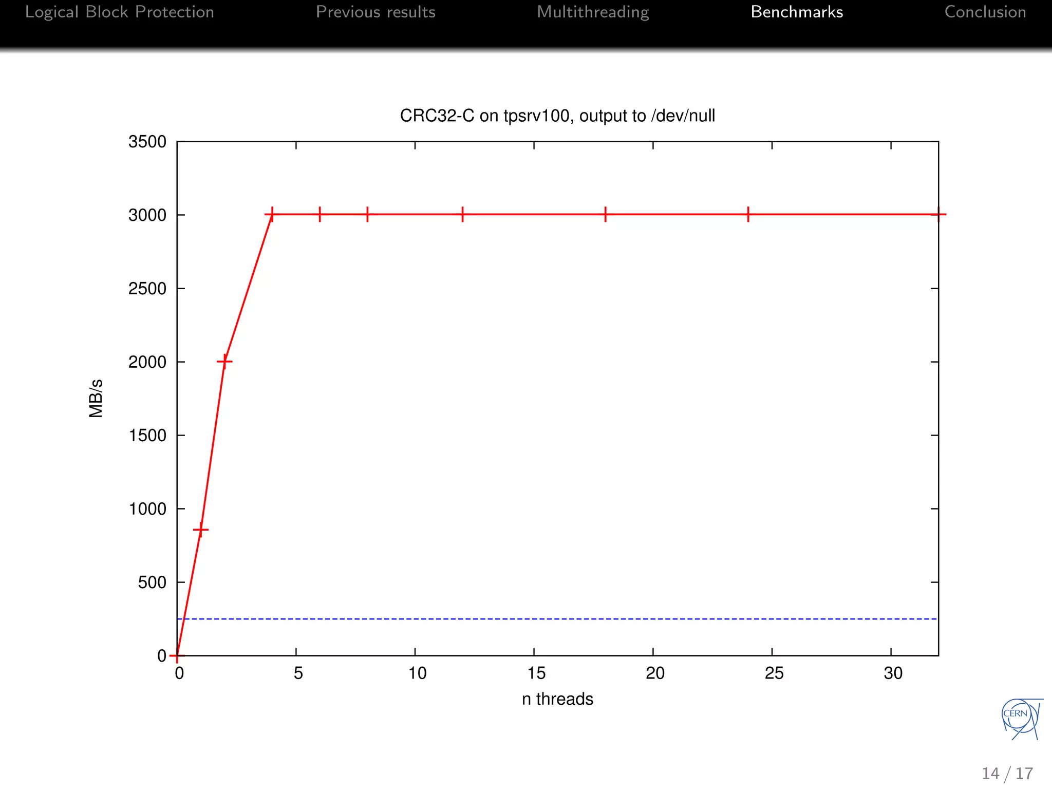 Logical Block Protection Previous results Multithreading Benchmarks Conclusion
0
500
1000
1500
2000
2500
3000
3500
0 5 10 15 20 25 30
MB/s
n threads
CRC32-C on tpsrv100, output to /dev/null
14 / 17
 