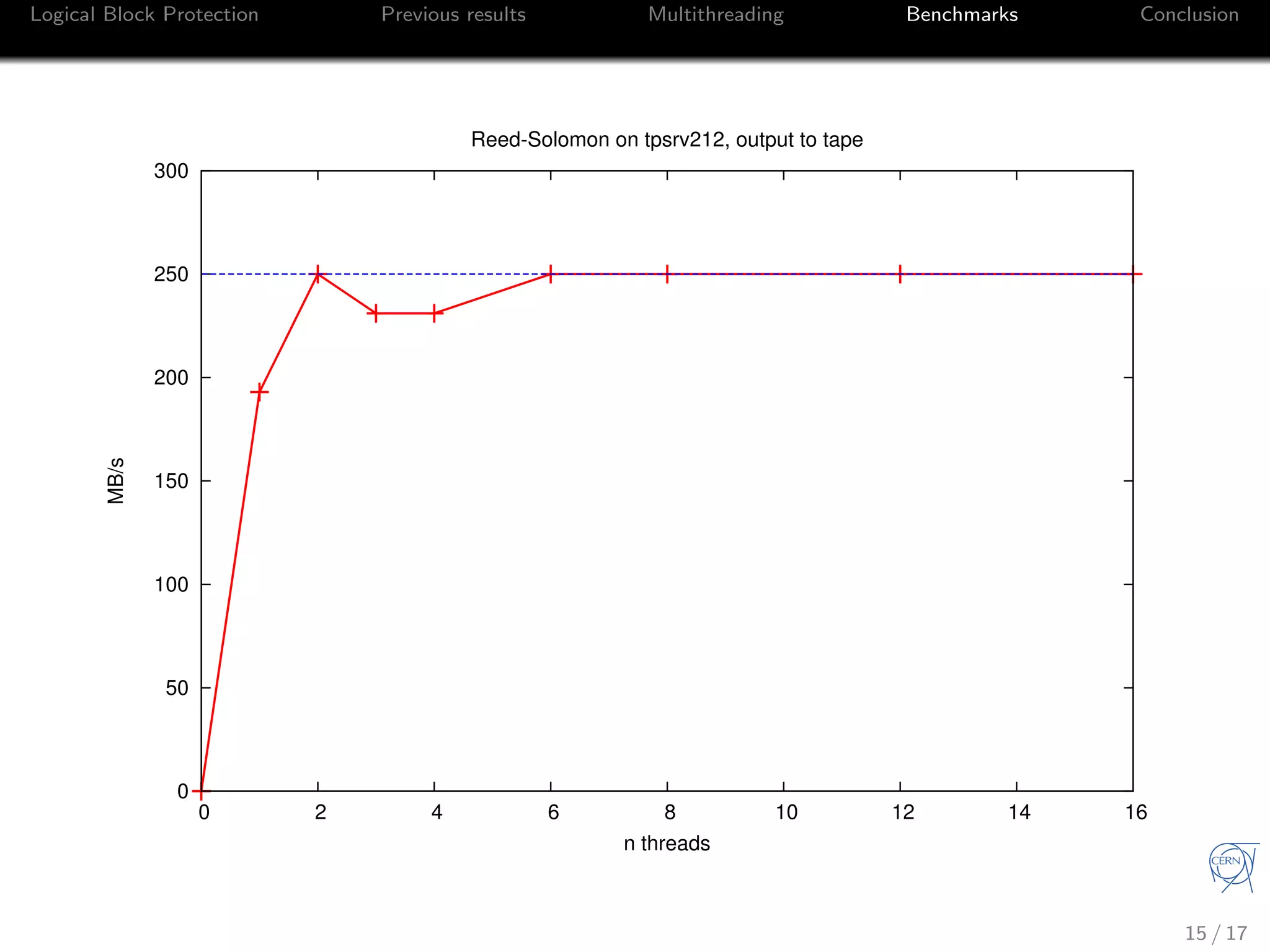 Logical Block Protection Previous results Multithreading Benchmarks Conclusion
0
50
100
150
200
250
300
0 2 4 6 8 10 12 14 16
MB/s
n threads
Reed-Solomon on tpsrv212, output to tape
15 / 17
 