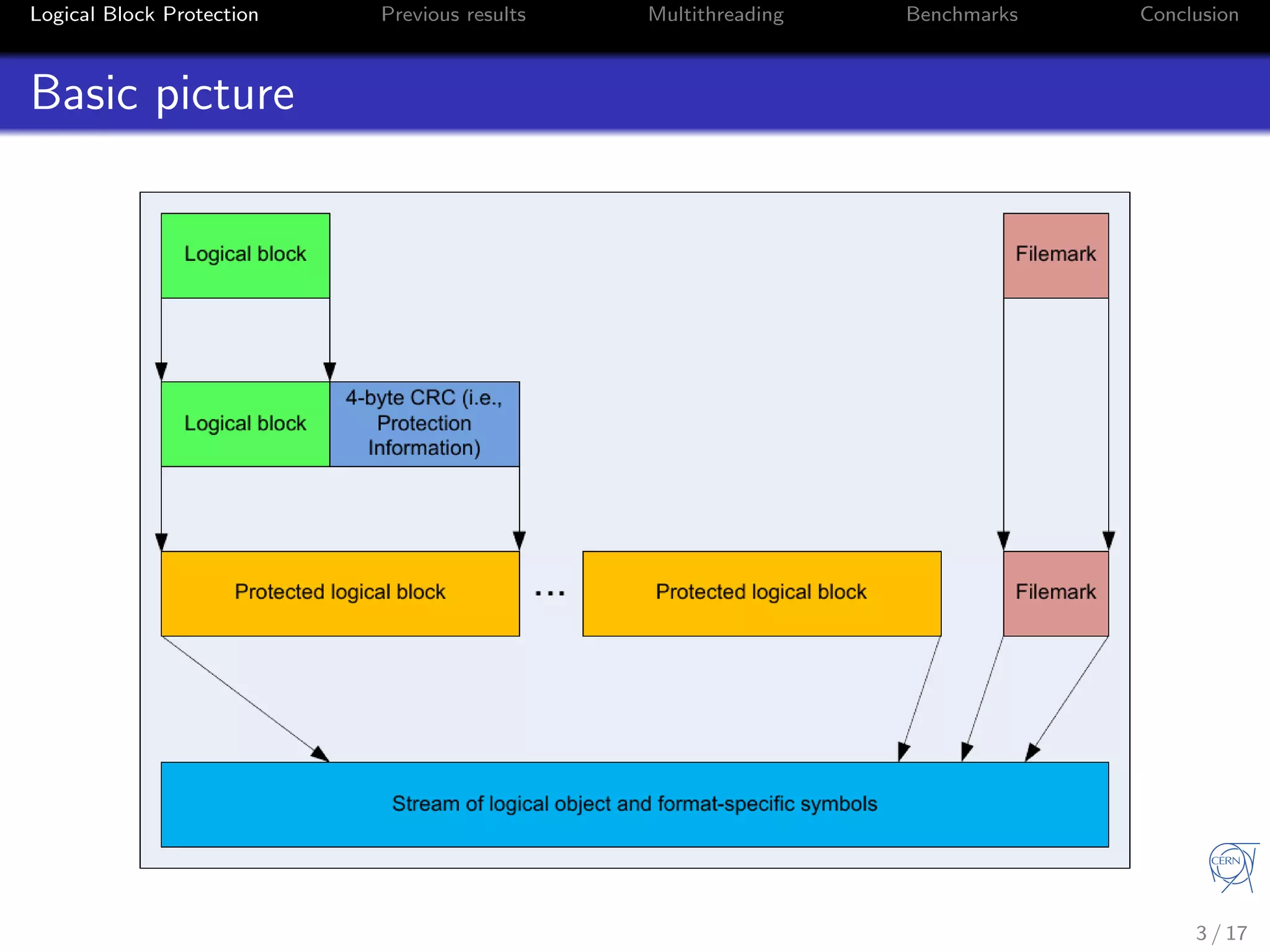 Logical Block Protection Previous results Multithreading Benchmarks Conclusion
Basic picture
3 / 17
 