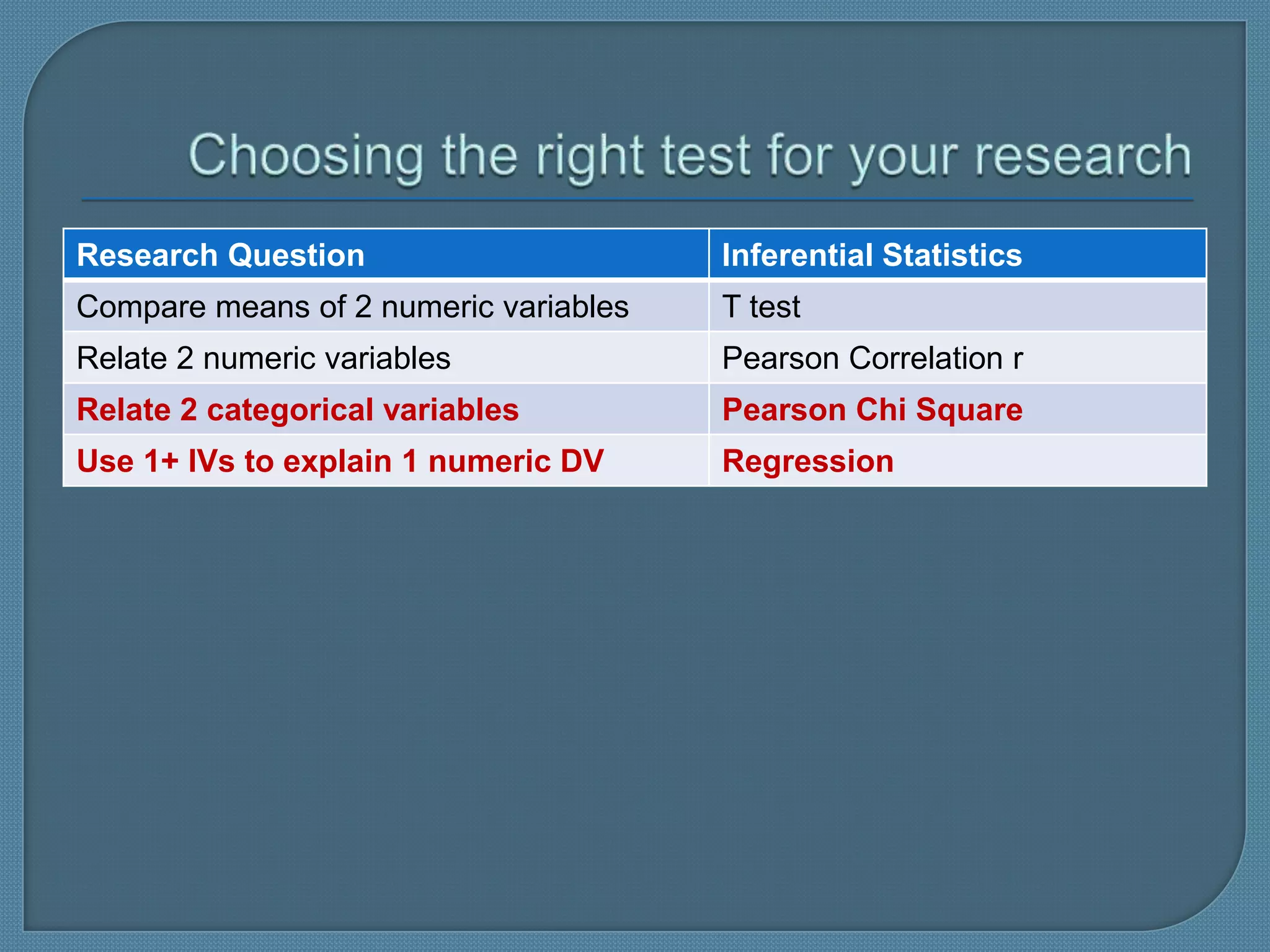 Research Question                      Inferential Statistics
Compare means of 2 numeric variables   T test
Relate 2 numeric variables             Pearson Correlation r
Relate 2 categorical variables         Pearson Chi Square
Use 1+ IVs to explain 1 numeric DV     Regression
 