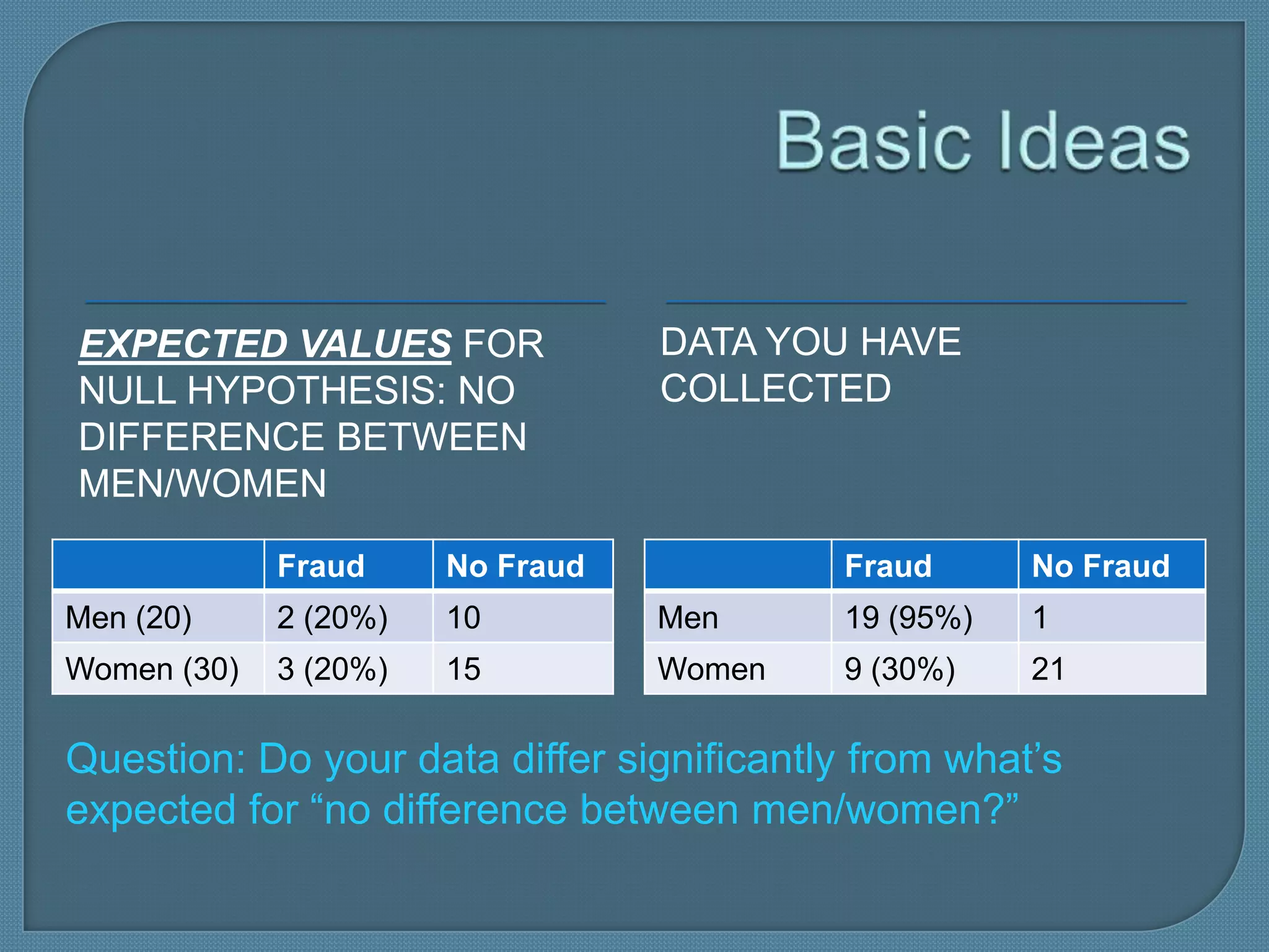 EXPECTED VALUES FOR               DATA YOU HAVE
NULL HYPOTHESIS: NO               COLLECTED
DIFFERENCE BETWEEN
MEN/WOMEN

             Fraud     No Fraud           Fraud      No Fraud
Men (20)     2 (20%)   10         Men     19 (95%)   1
Women (30)   3 (20%)   15         Women   9 (30%)    21

Question: Do your data differ significantly from what’s
expected for “no difference between men/women?”
 